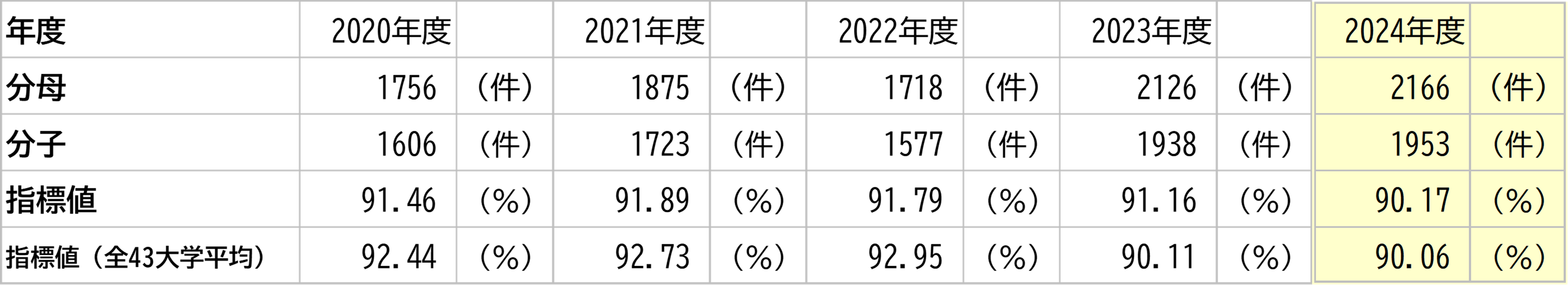 徳島大学の数値と全大学平均との比較