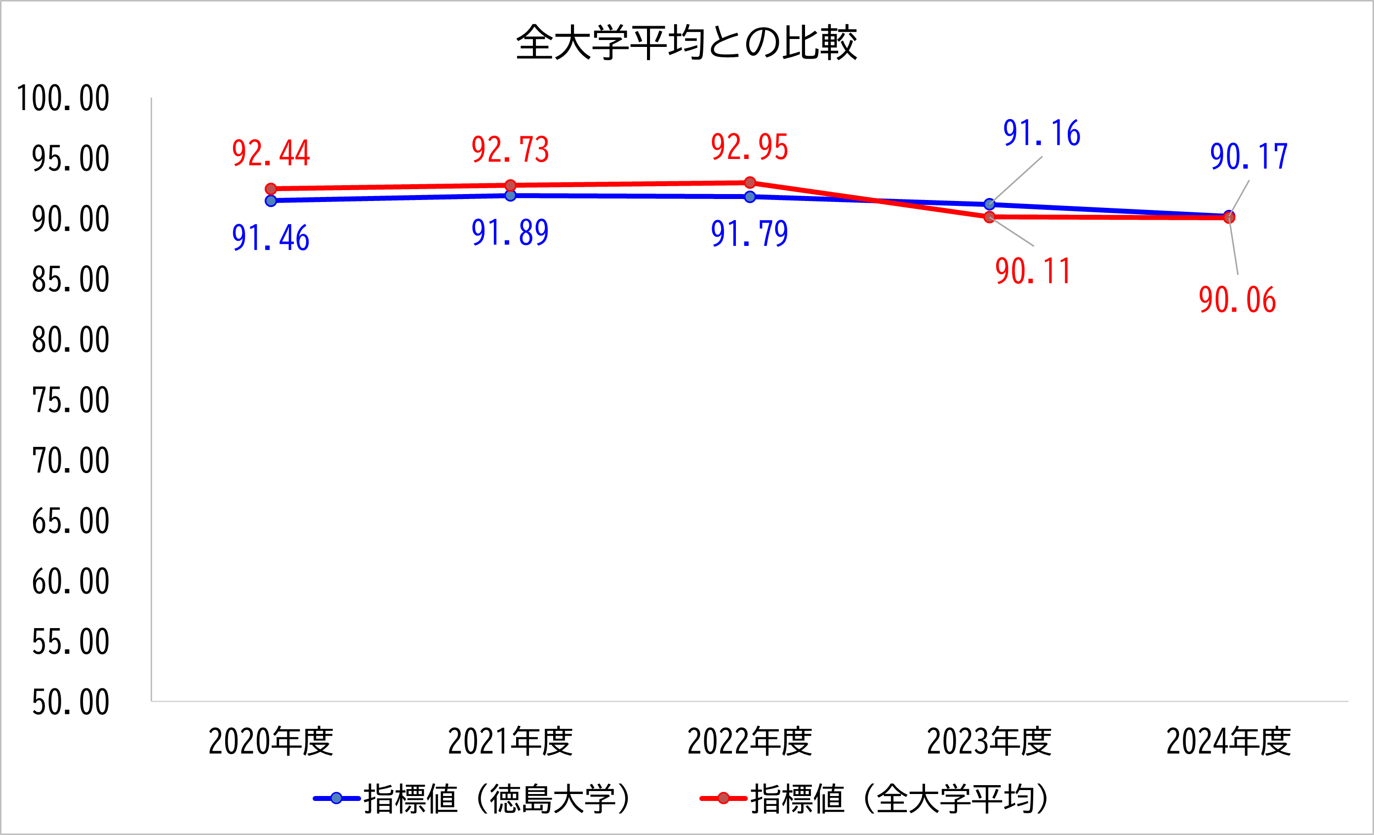 徳島大学の数値と全大学平均との比較