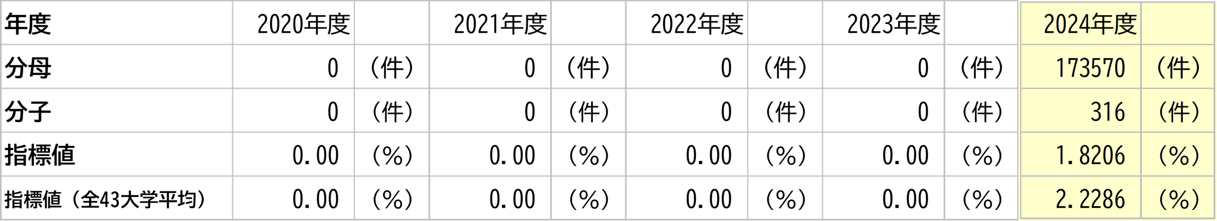 徳島大学の数値と全大学平均との比較