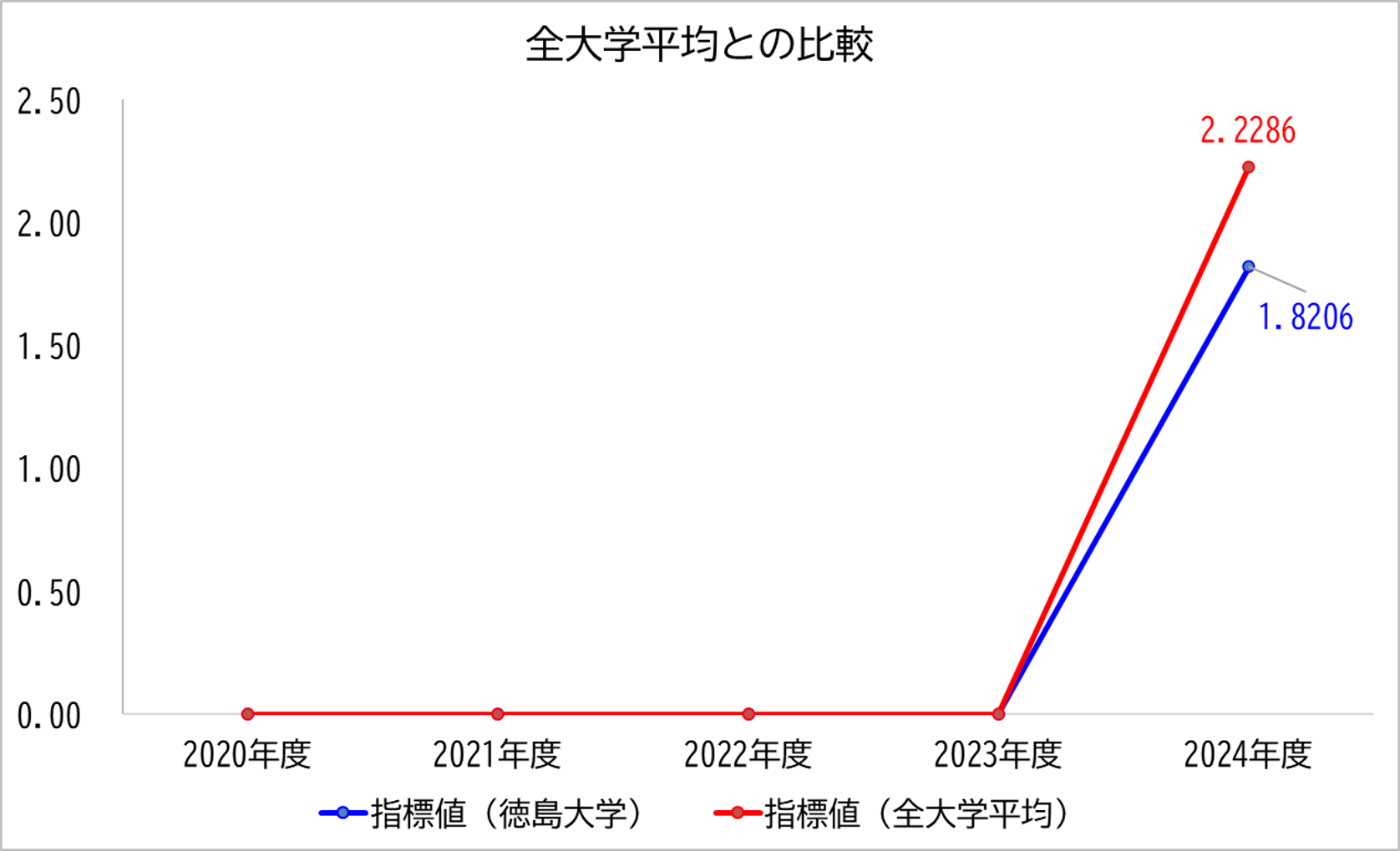 徳島大学の数値と全大学平均との比較