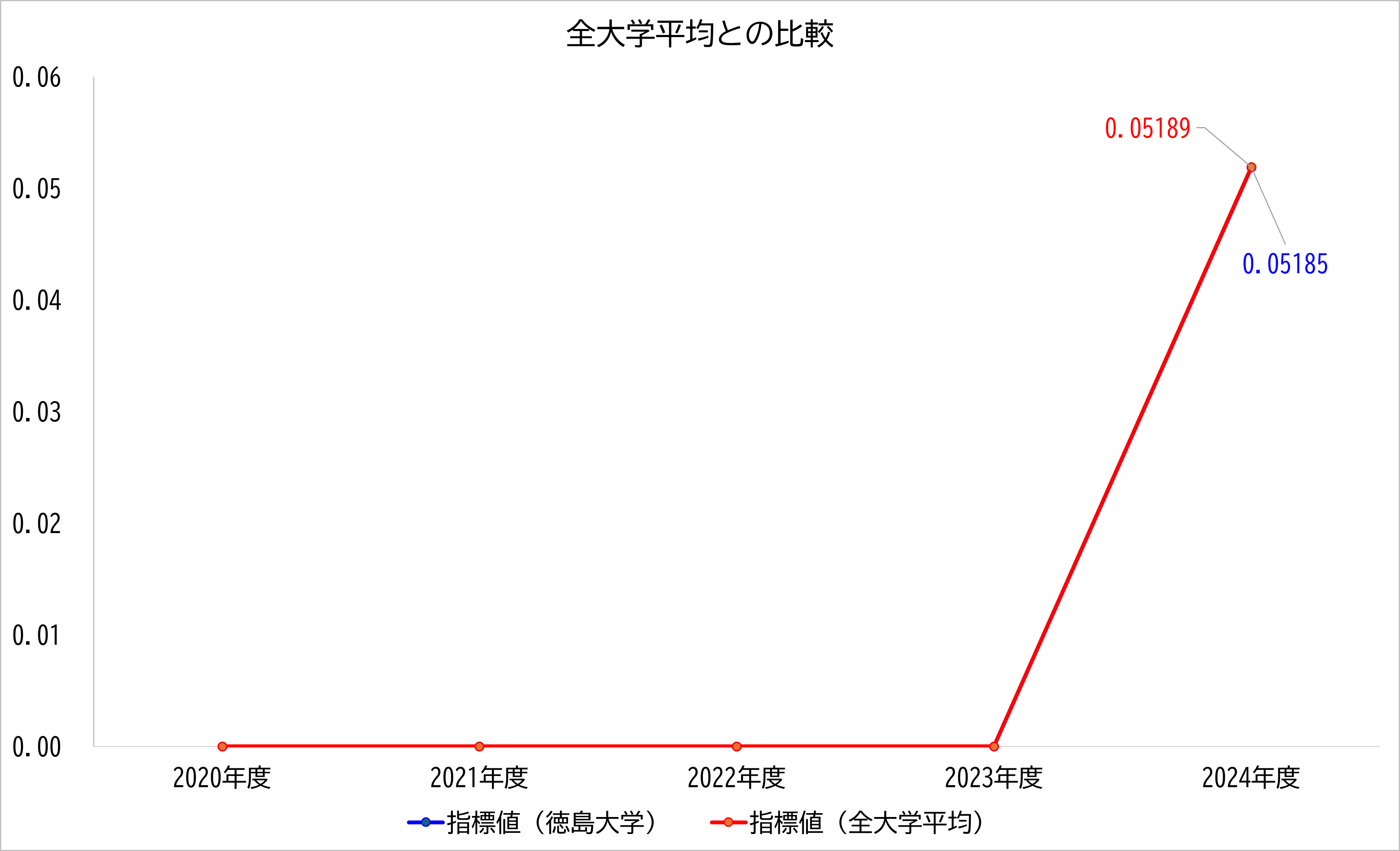 徳島大学の数値と全大学平均との比較