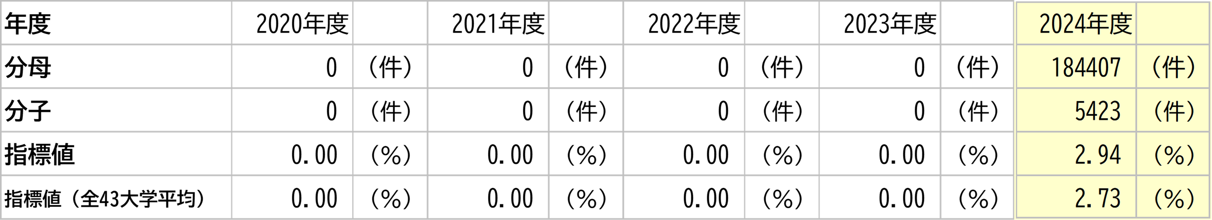 徳島大学の数値と全大学平均との比較