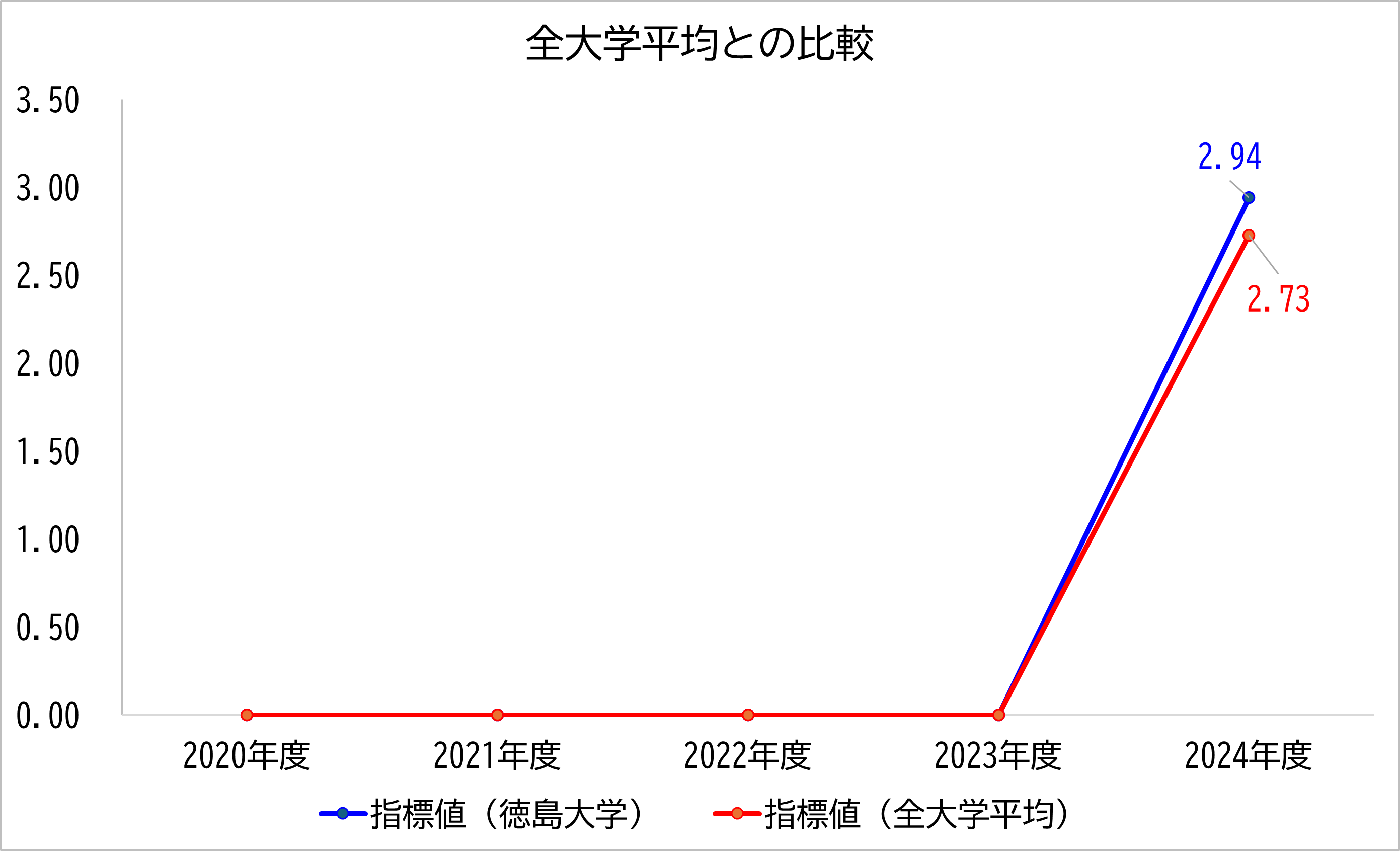 徳島大学の数値と全大学平均との比較