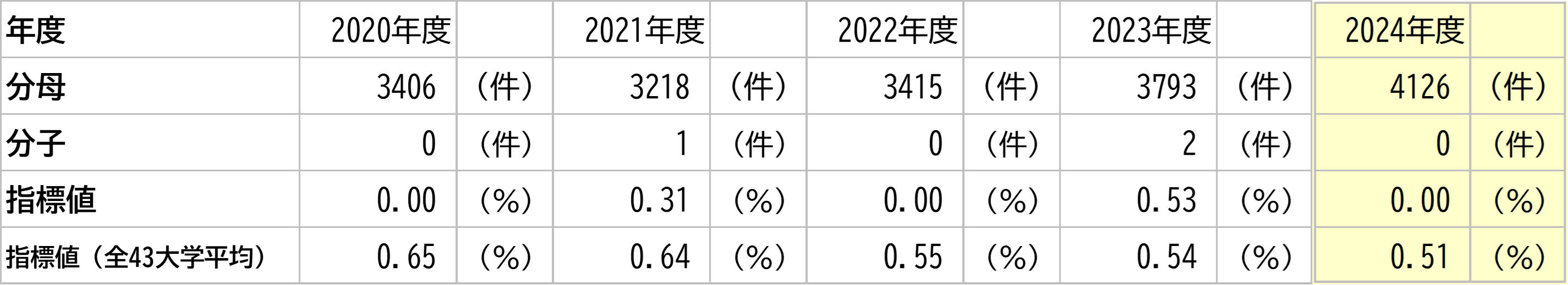 徳島大学の数値と全大学平均との比較