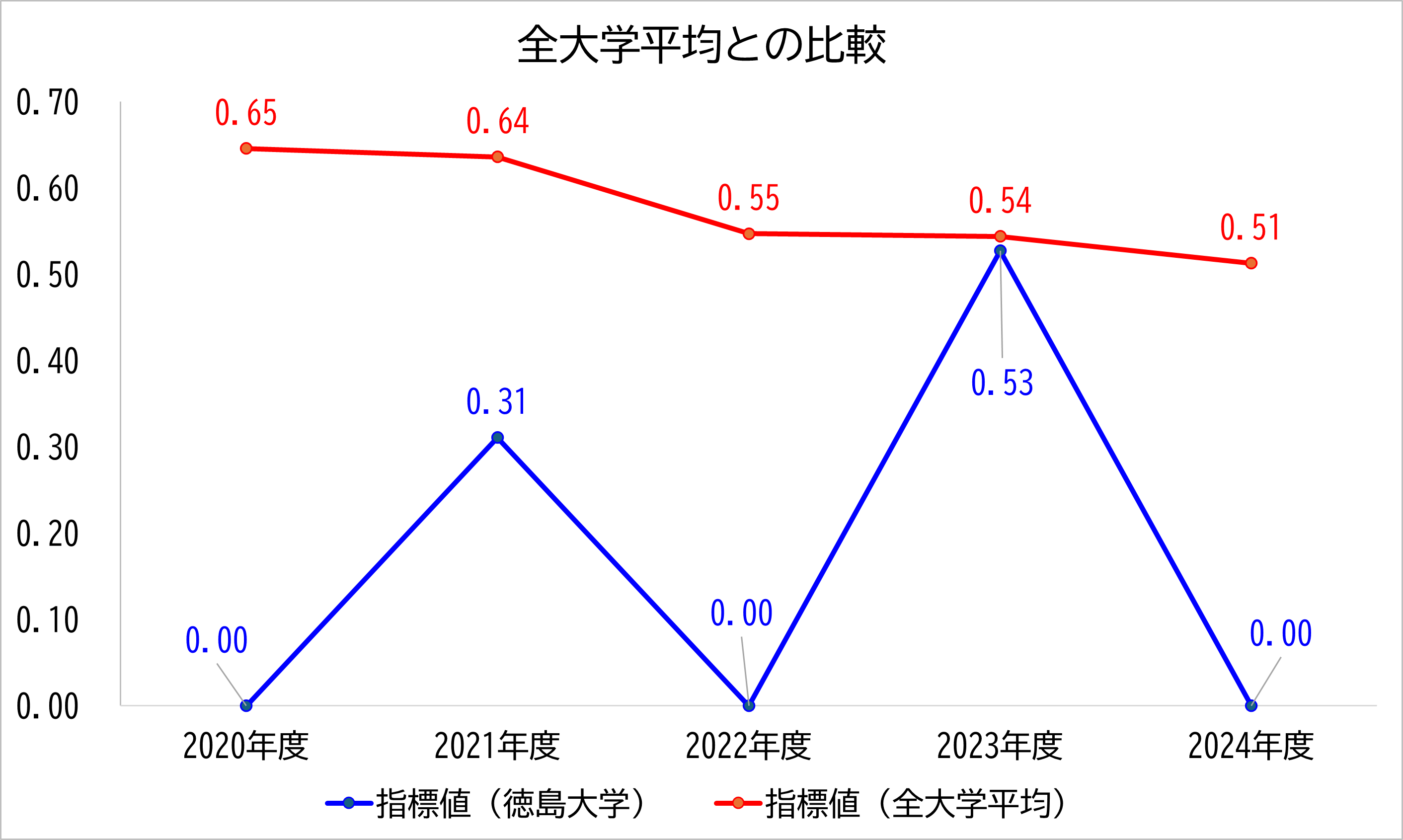 徳島大学の数値と全大学平均との比較
