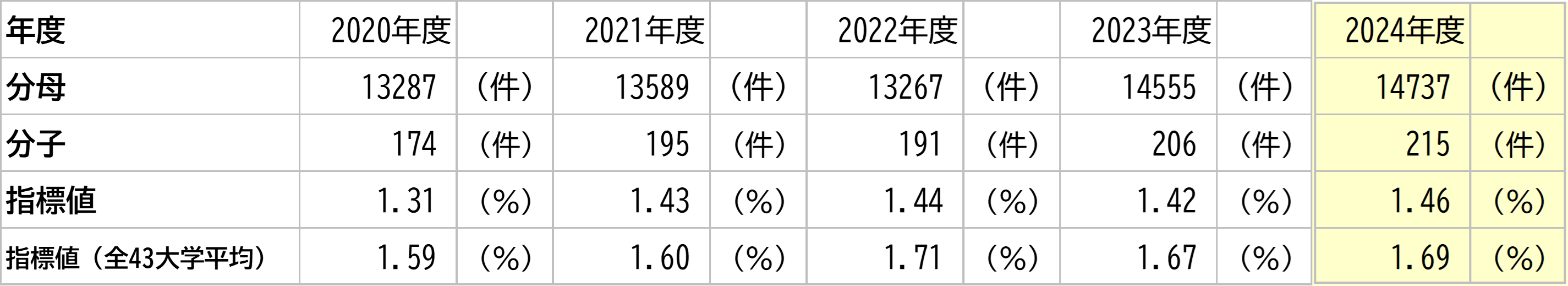 徳島大学の数値と全大学平均との比較