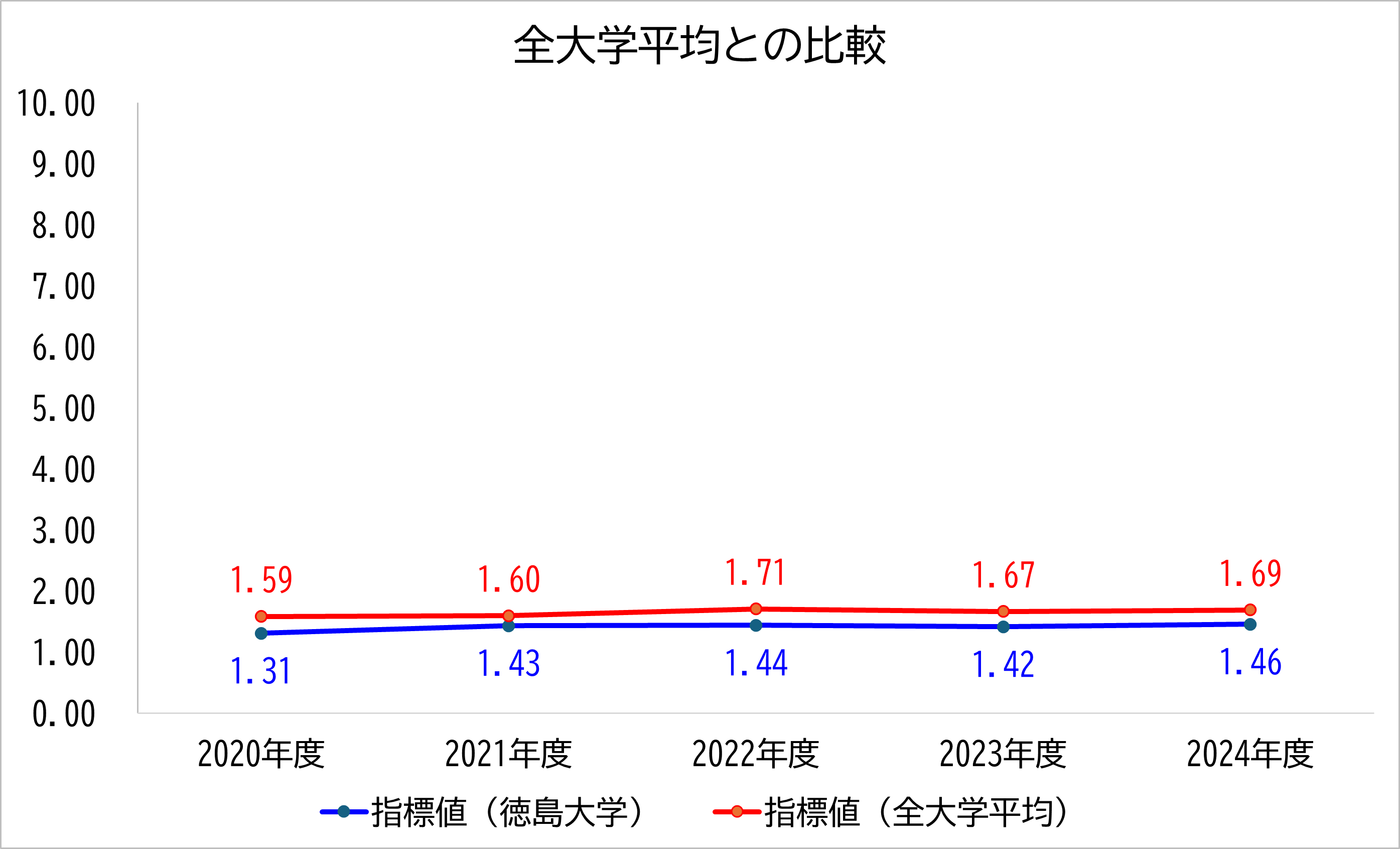 徳島大学の数値と全大学平均との比較