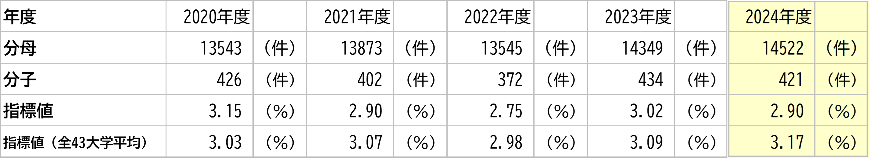 徳島大学の数値と全大学平均との比較