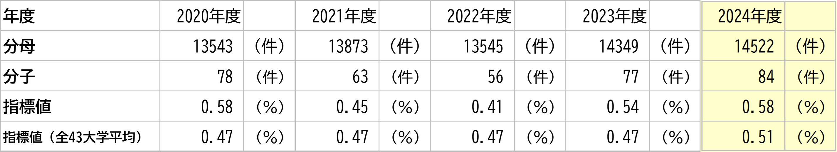 徳島大学の数値と全大学平均との比較