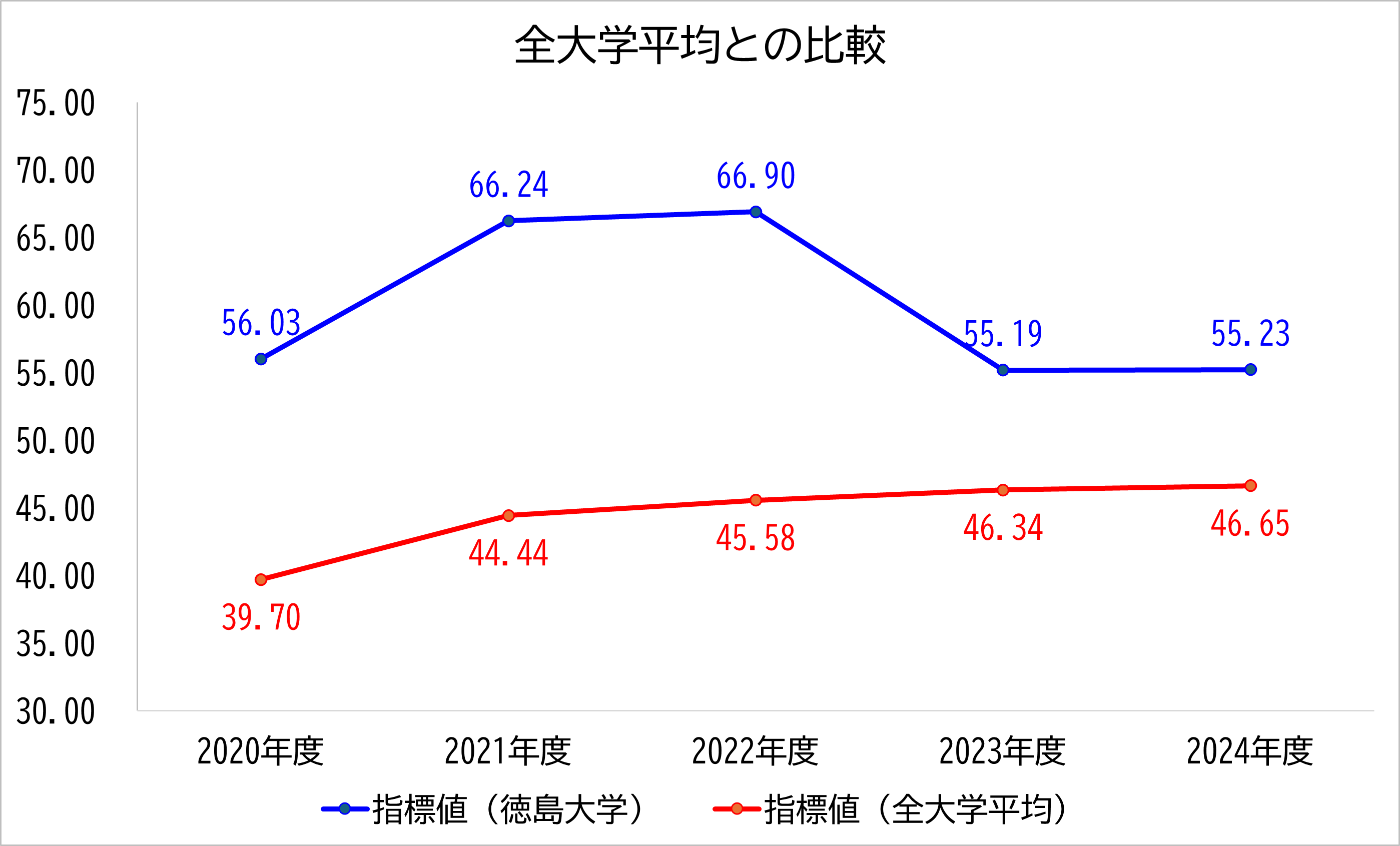 徳島大学の数値と全大学平均との比較