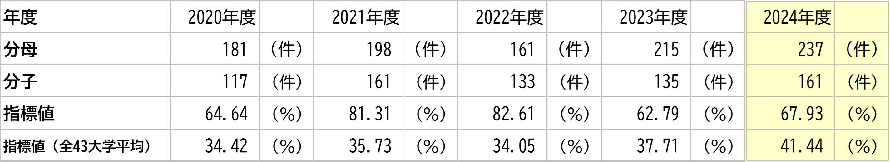 徳島大学の数値と全大学平均との比較