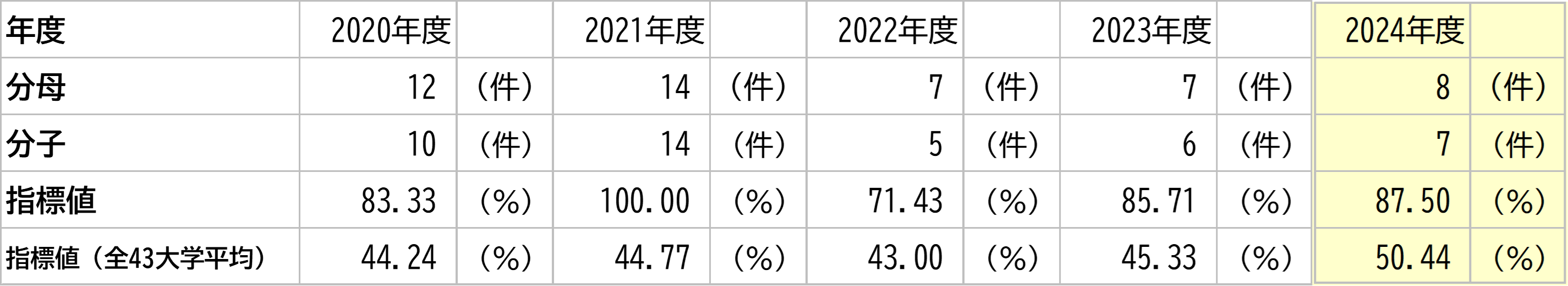 徳島大学の数値と全大学平均との比較