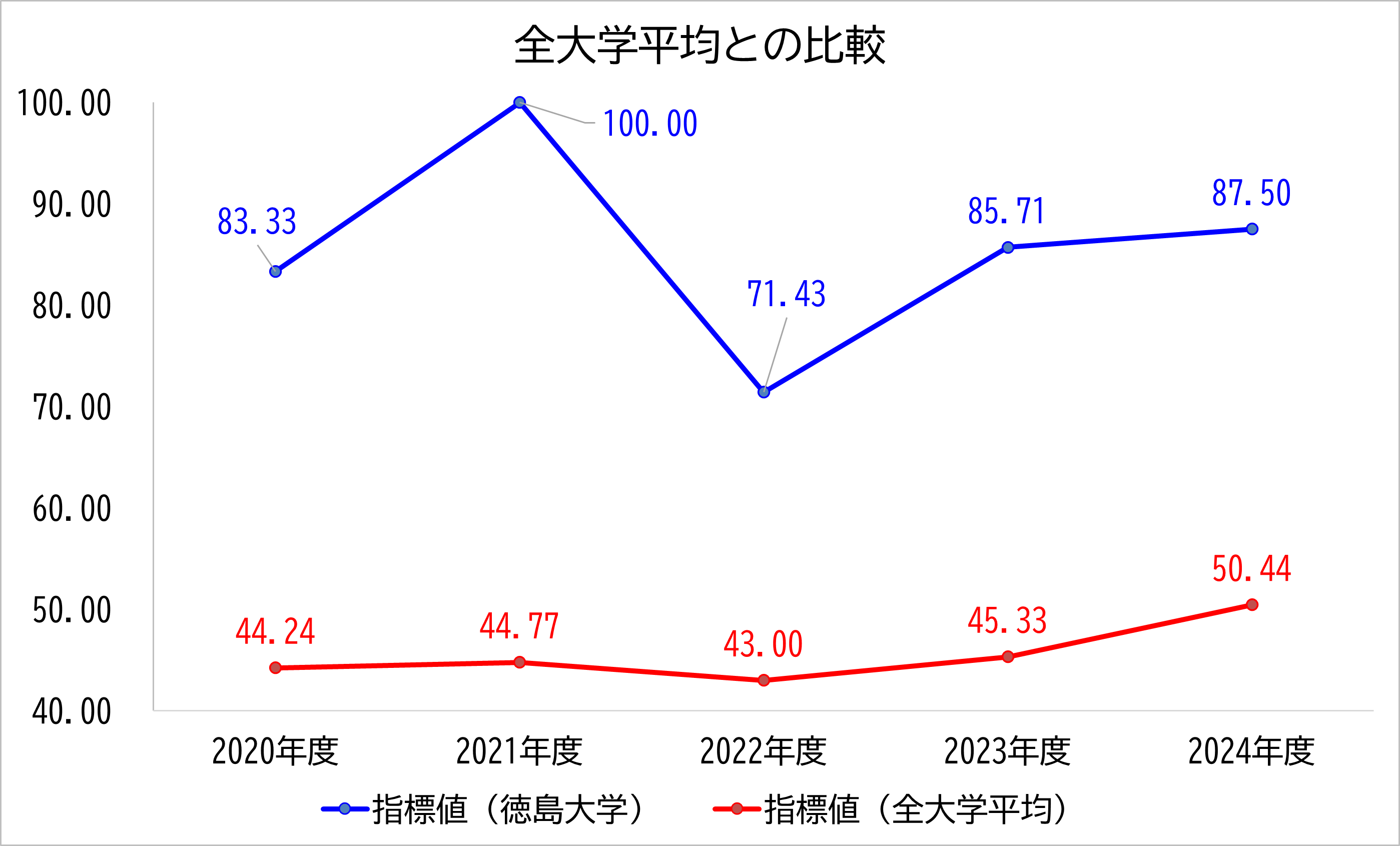 徳島大学の数値と全大学平均との比較