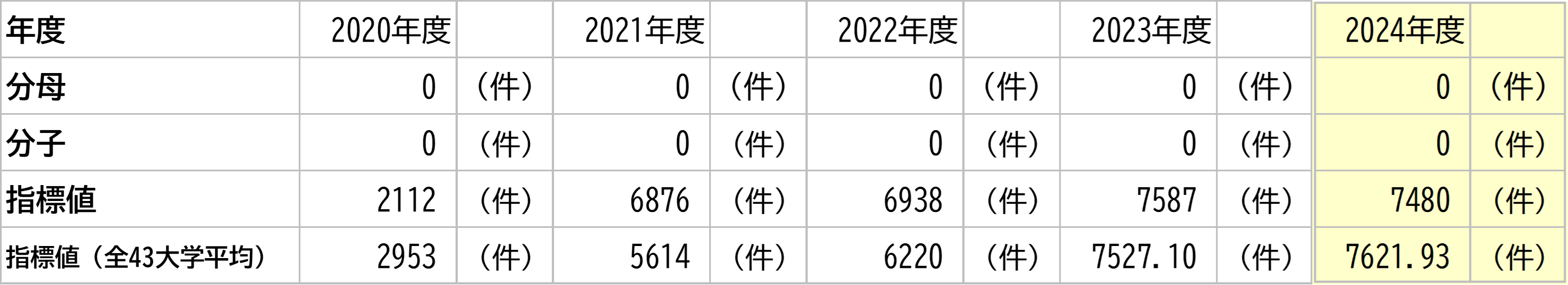 徳島大学の数値と全大学平均との比較