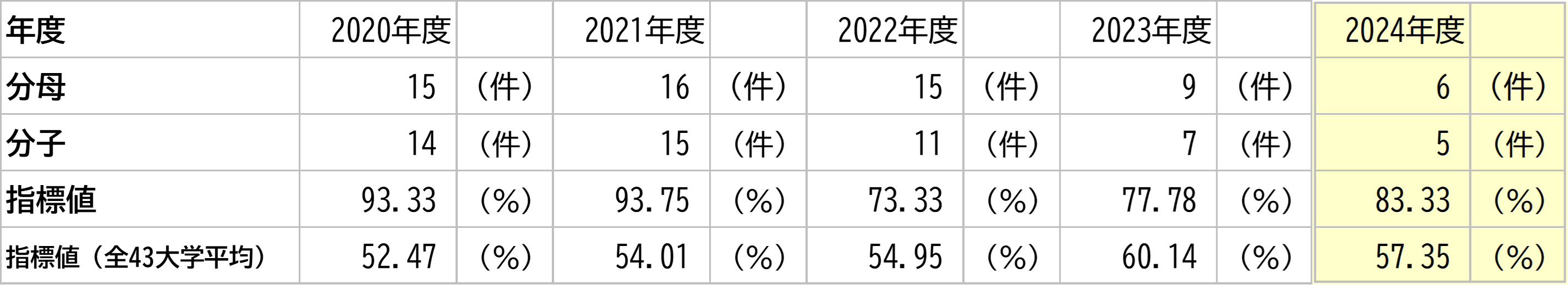徳島大学の数値と全大学平均との比較