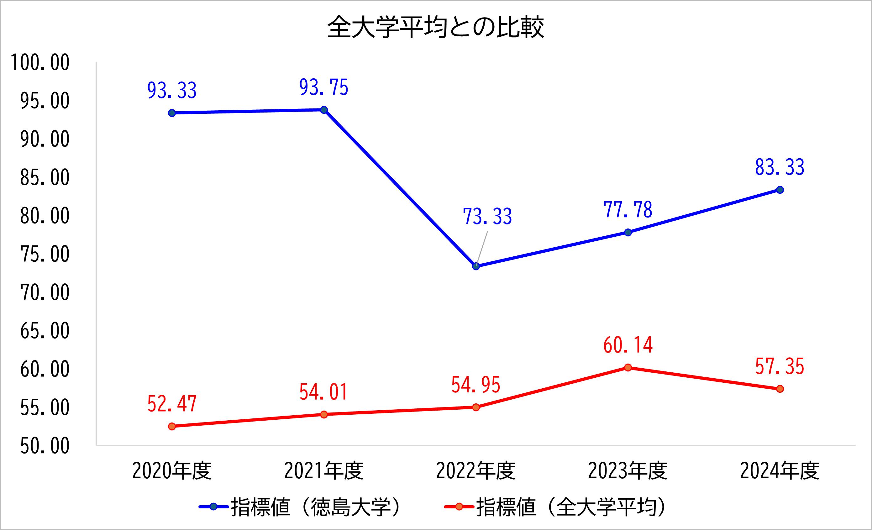 徳島大学の数値と全大学平均との比較