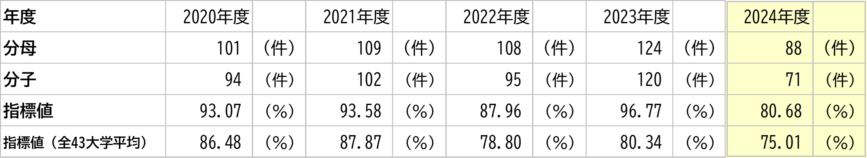 徳島大学の数値と全大学平均との比較
