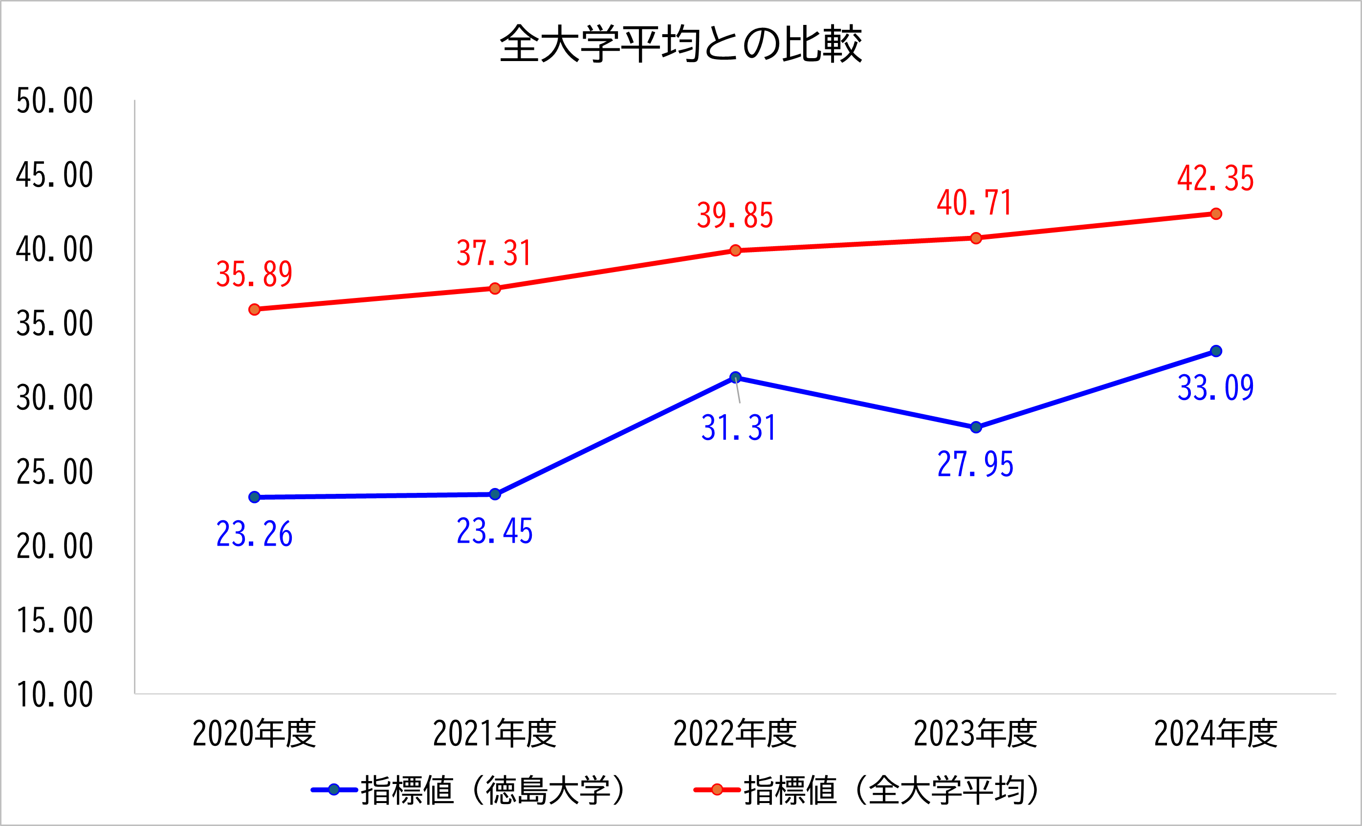 徳島大学の数値と全大学平均との比較