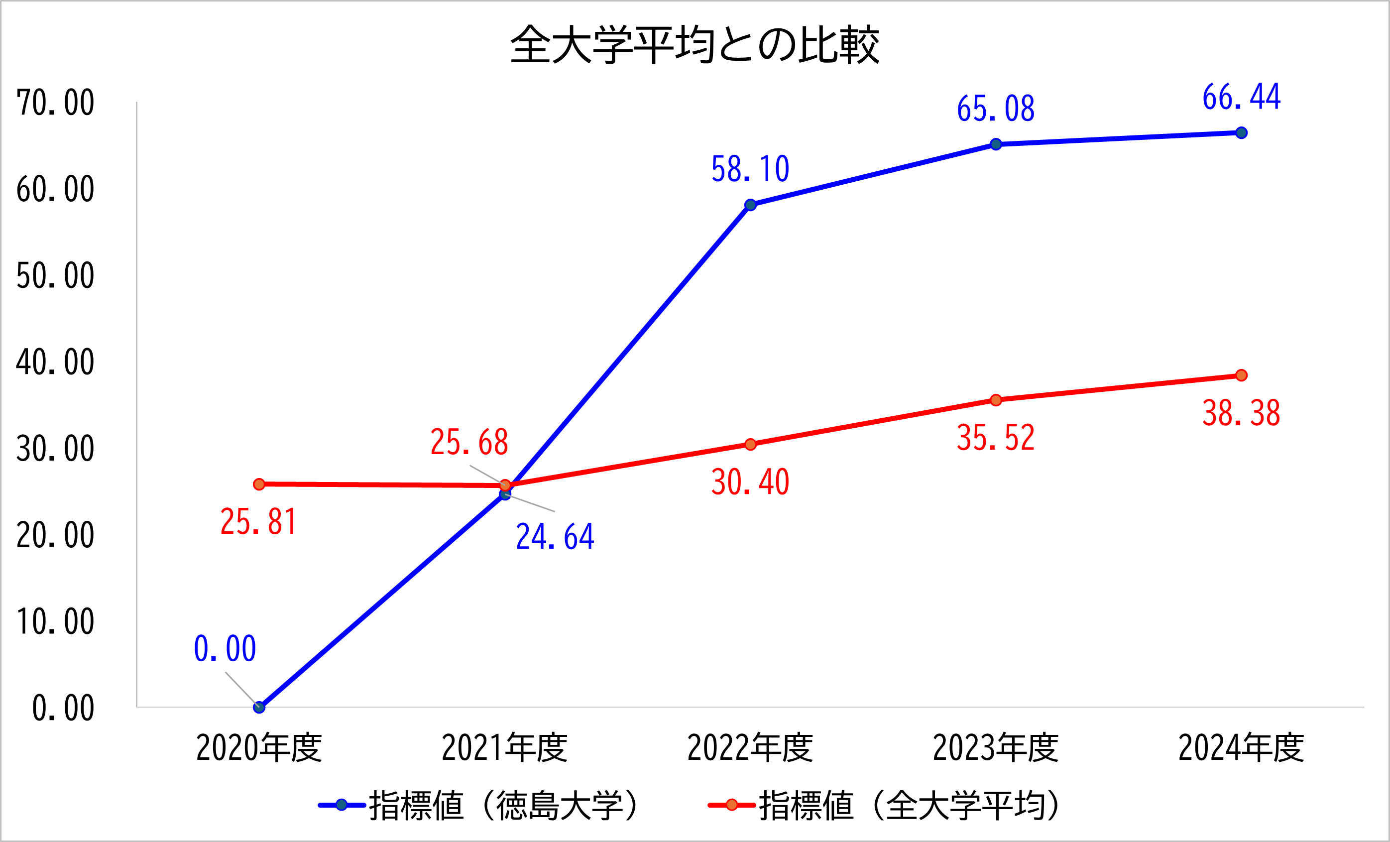 徳島大学の数値と全大学平均との比較