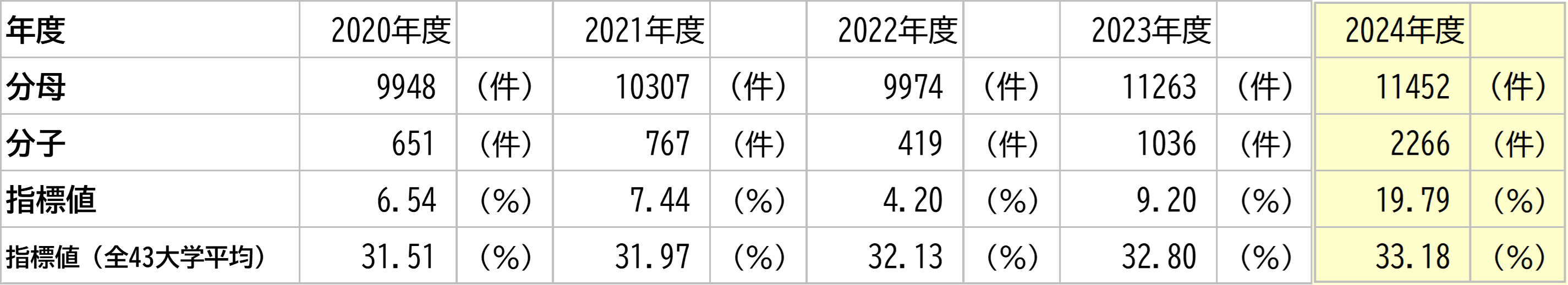 徳島大学の数値と全大学平均との比較