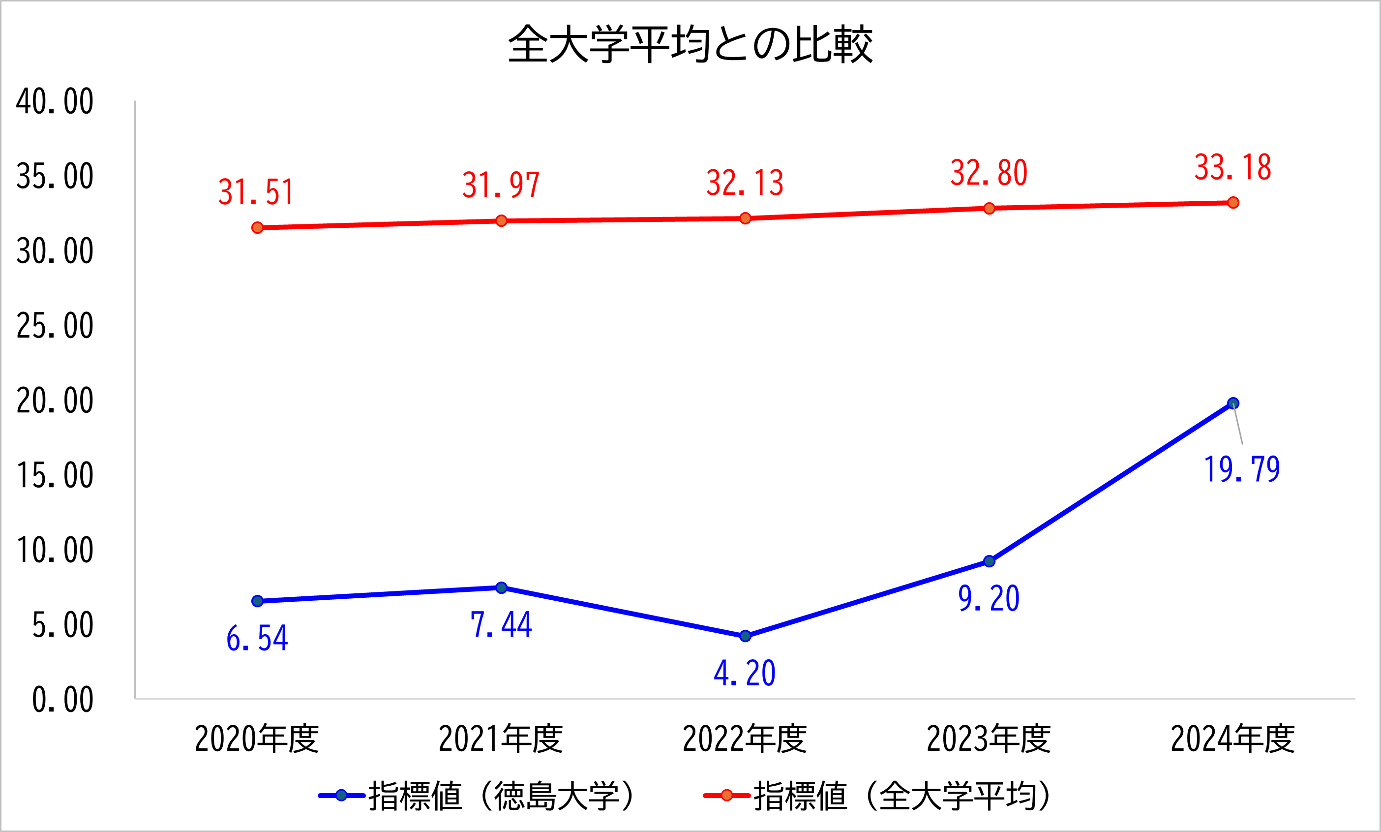徳島大学の数値と全大学平均との比較