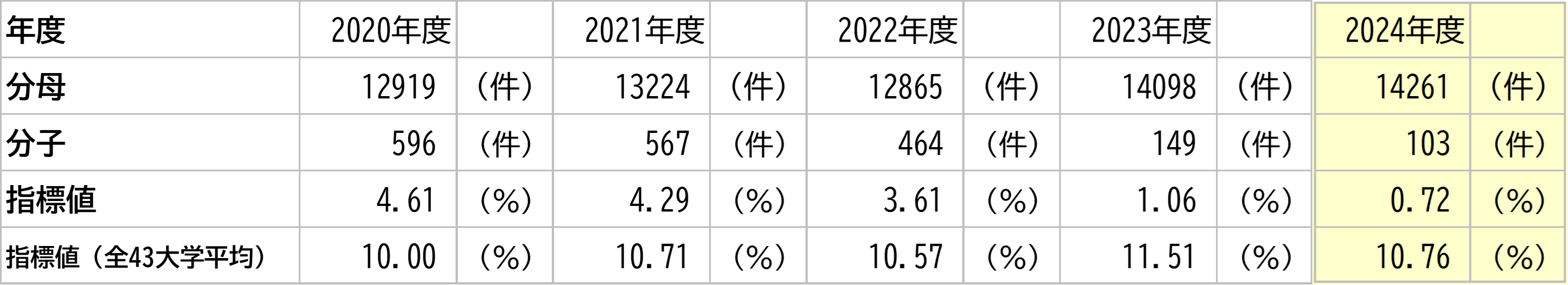 徳島大学の数値と全大学平均との比較