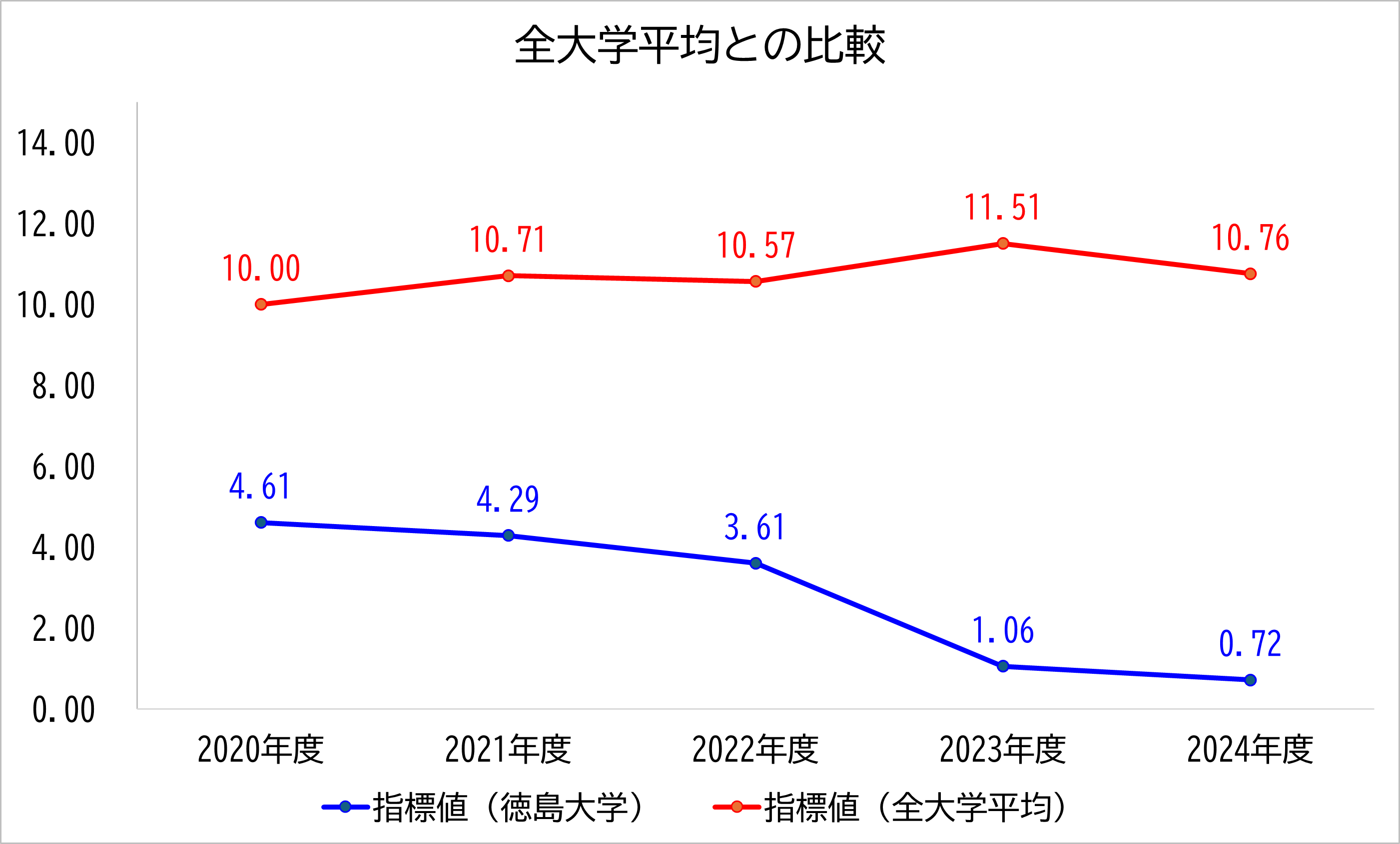 徳島大学の数値と全大学平均との比較