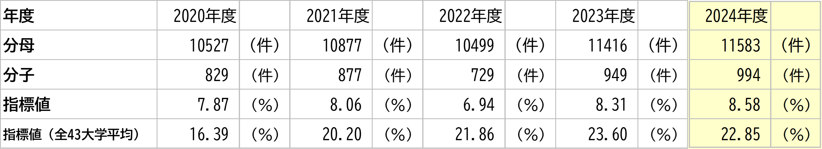 徳島大学の数値と全大学平均との比較