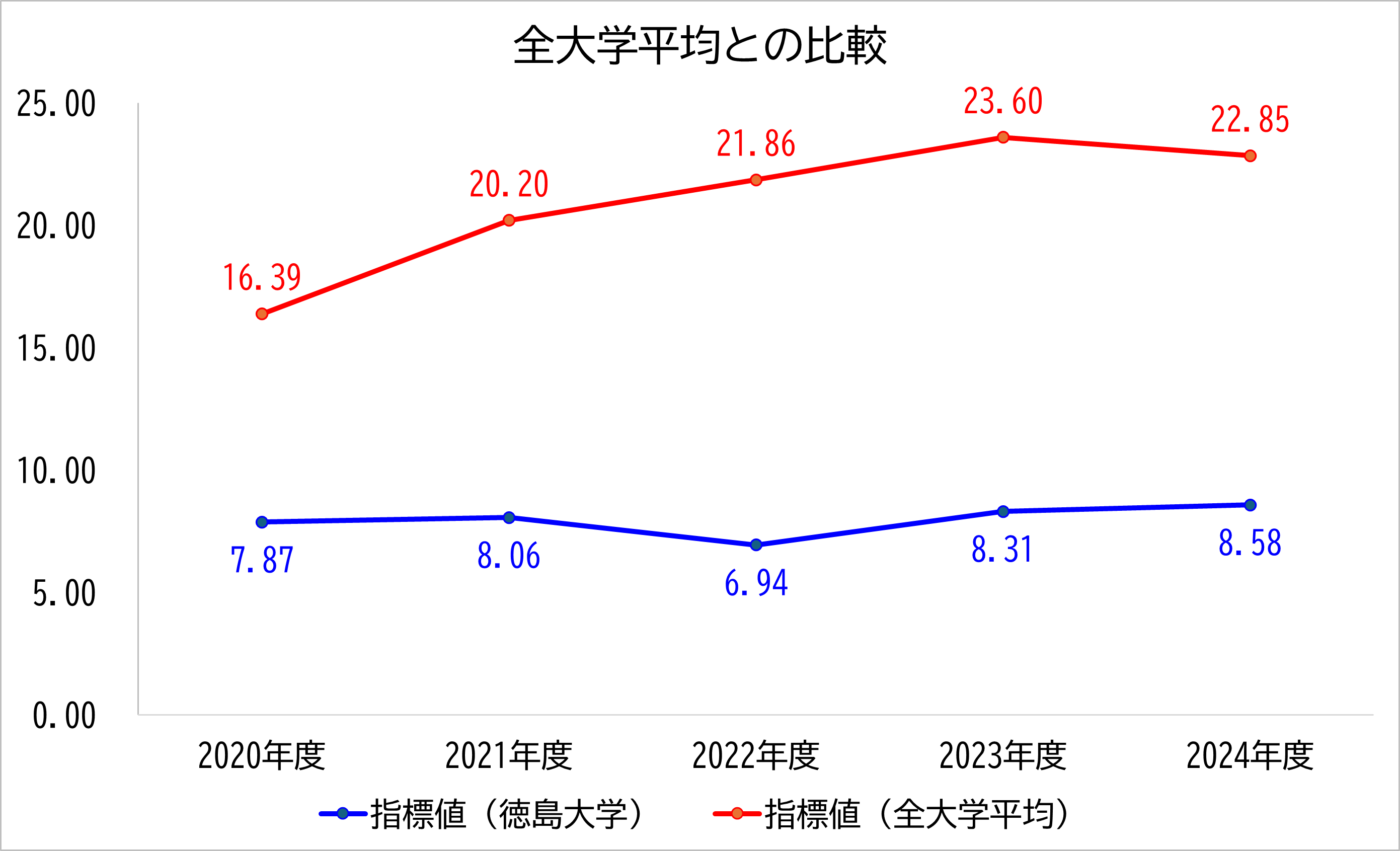 徳島大学の数値と全大学平均との比較