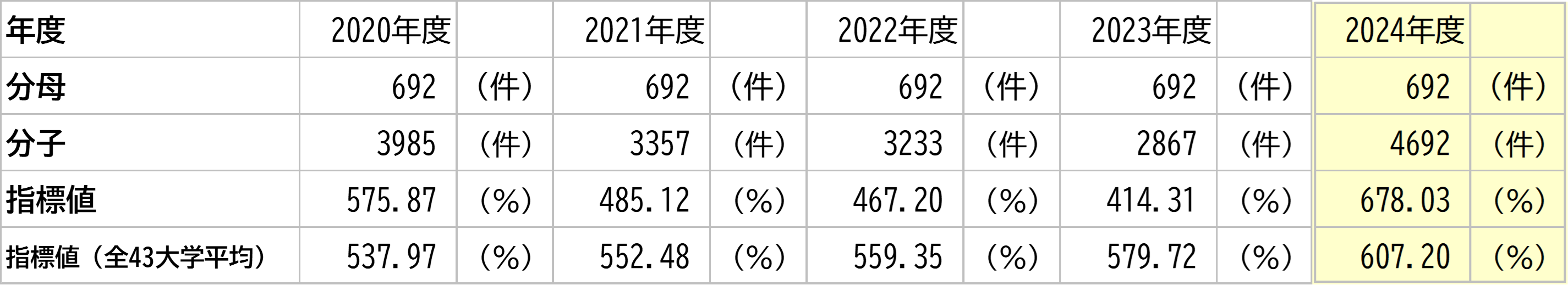徳島大学の数値と全大学平均との比較