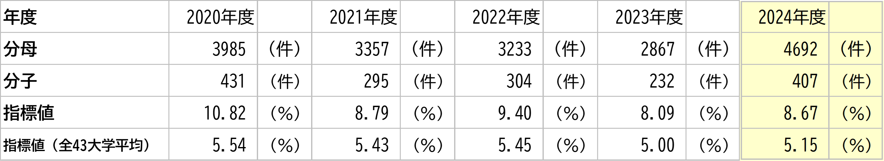徳島大学の数値と全大学平均との比較