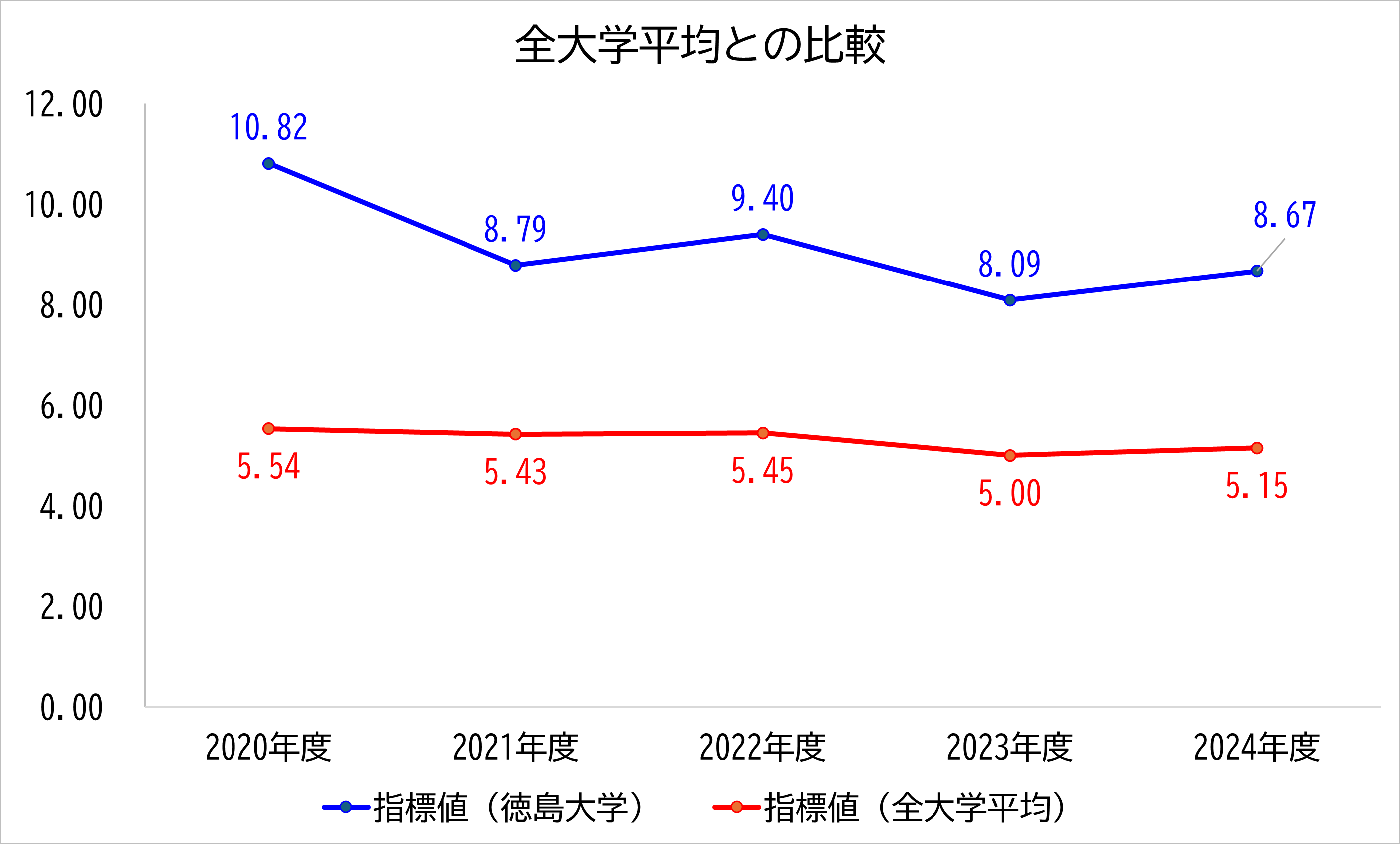 徳島大学の数値と全大学平均との比較