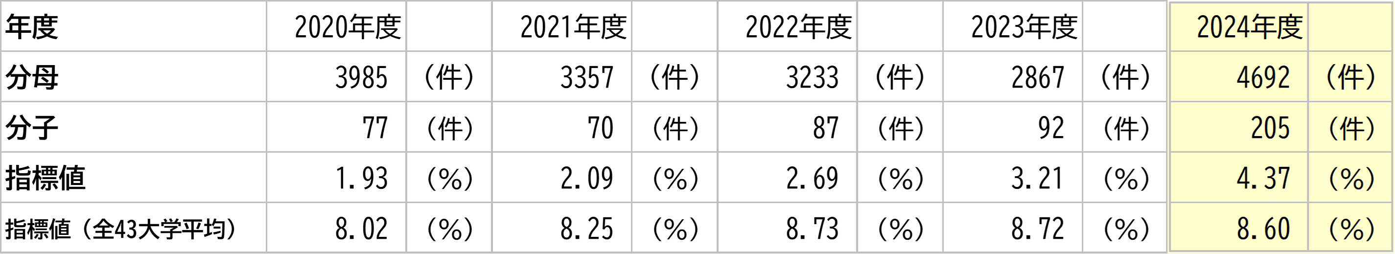 徳島大学の数値と全大学平均との比較