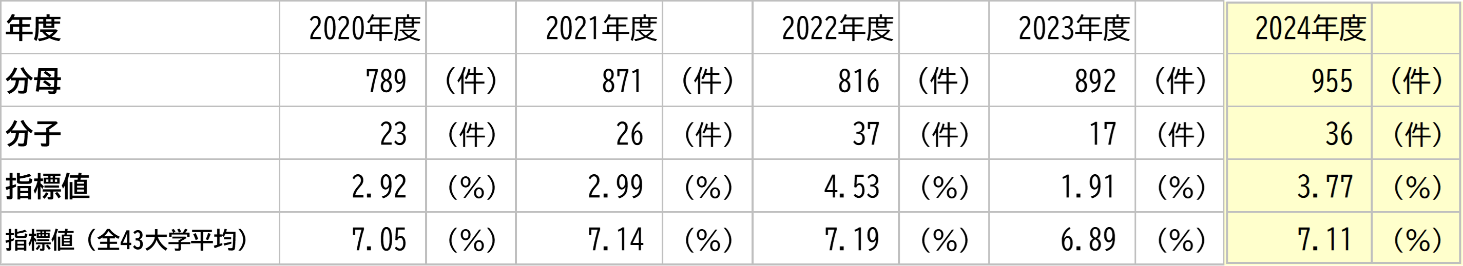 徳島大学の数値と全大学平均との比較
