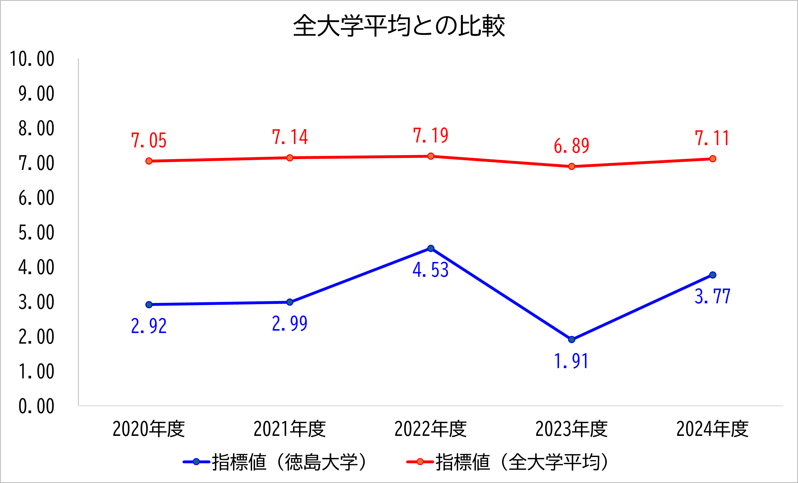 徳島大学の数値と全大学平均との比較