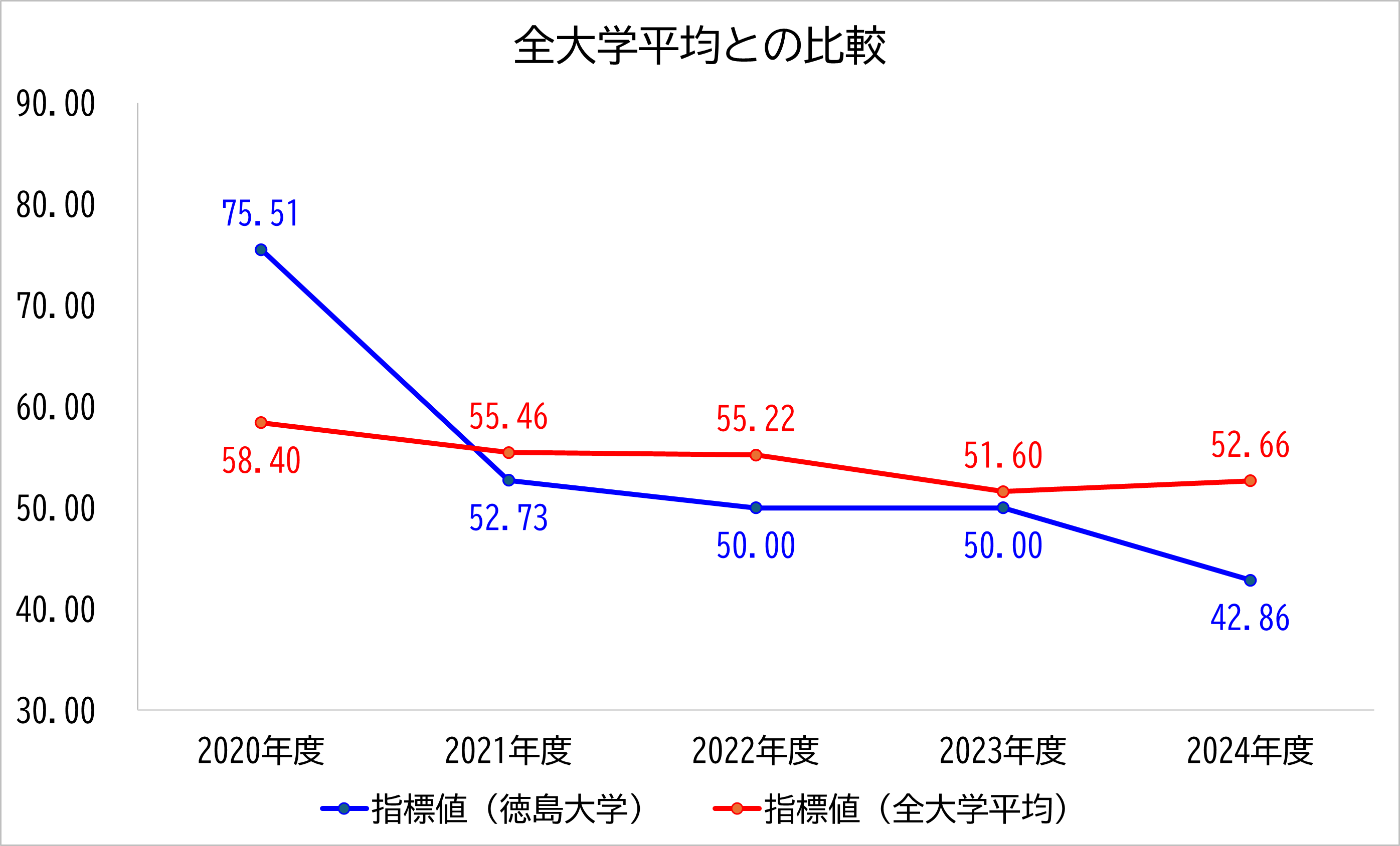 徳島大学の数値と全大学平均との比較