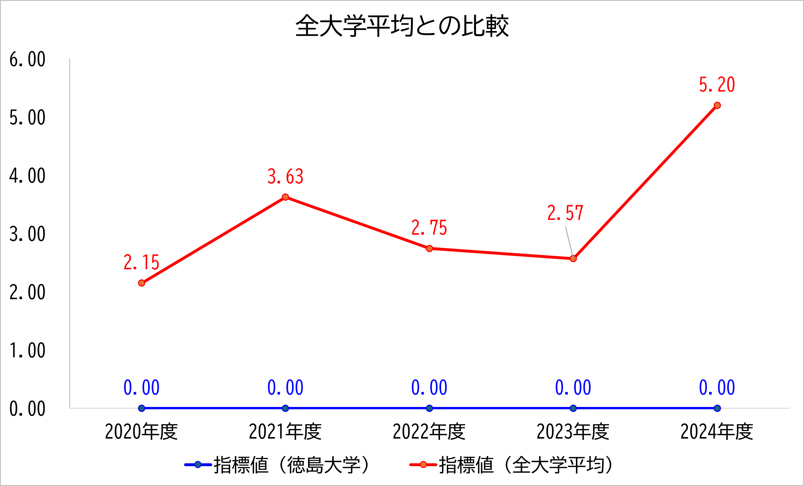 徳島大学の数値と全大学平均との比較