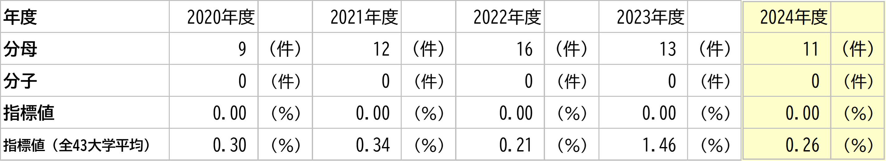 徳島大学の数値と全大学平均との比較