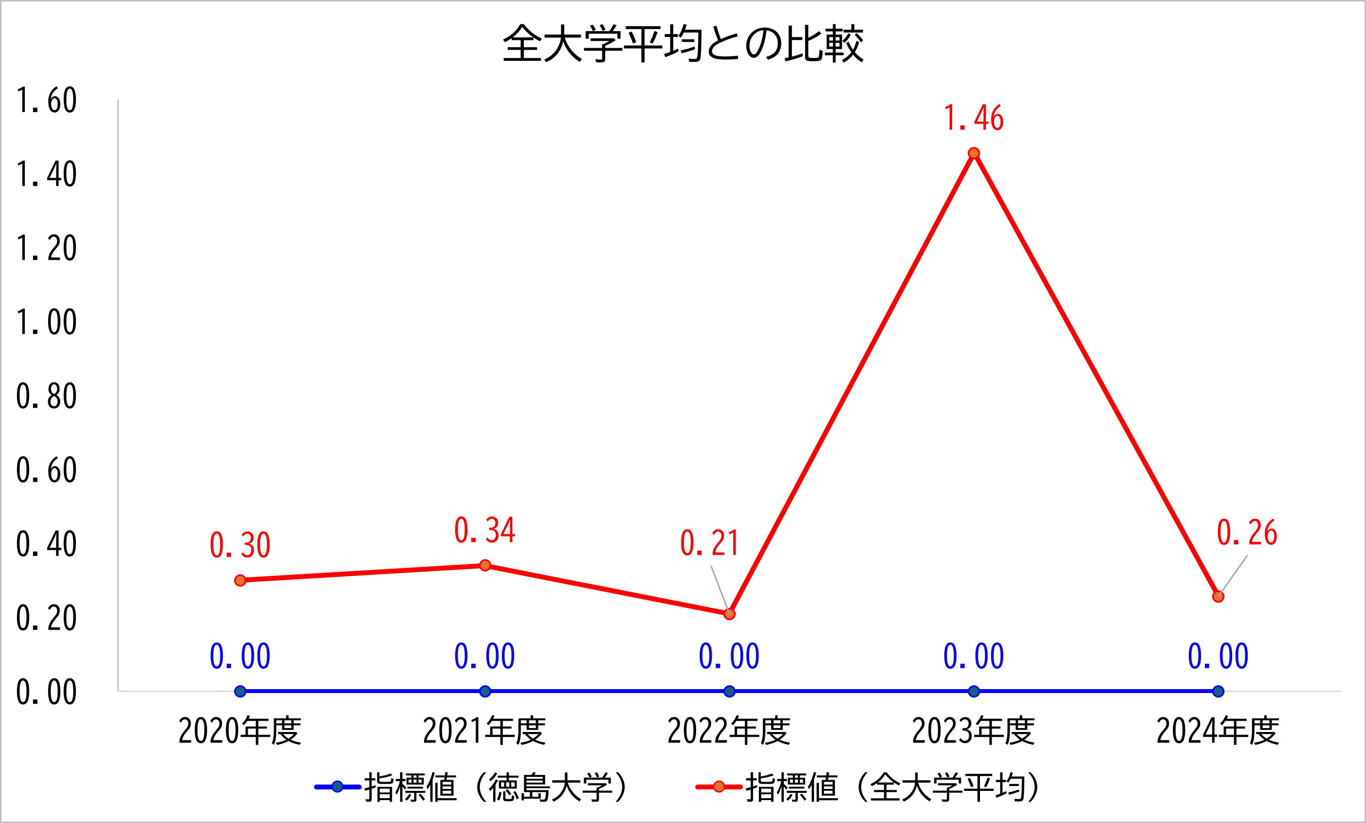 徳島大学の数値と全大学平均との比較
