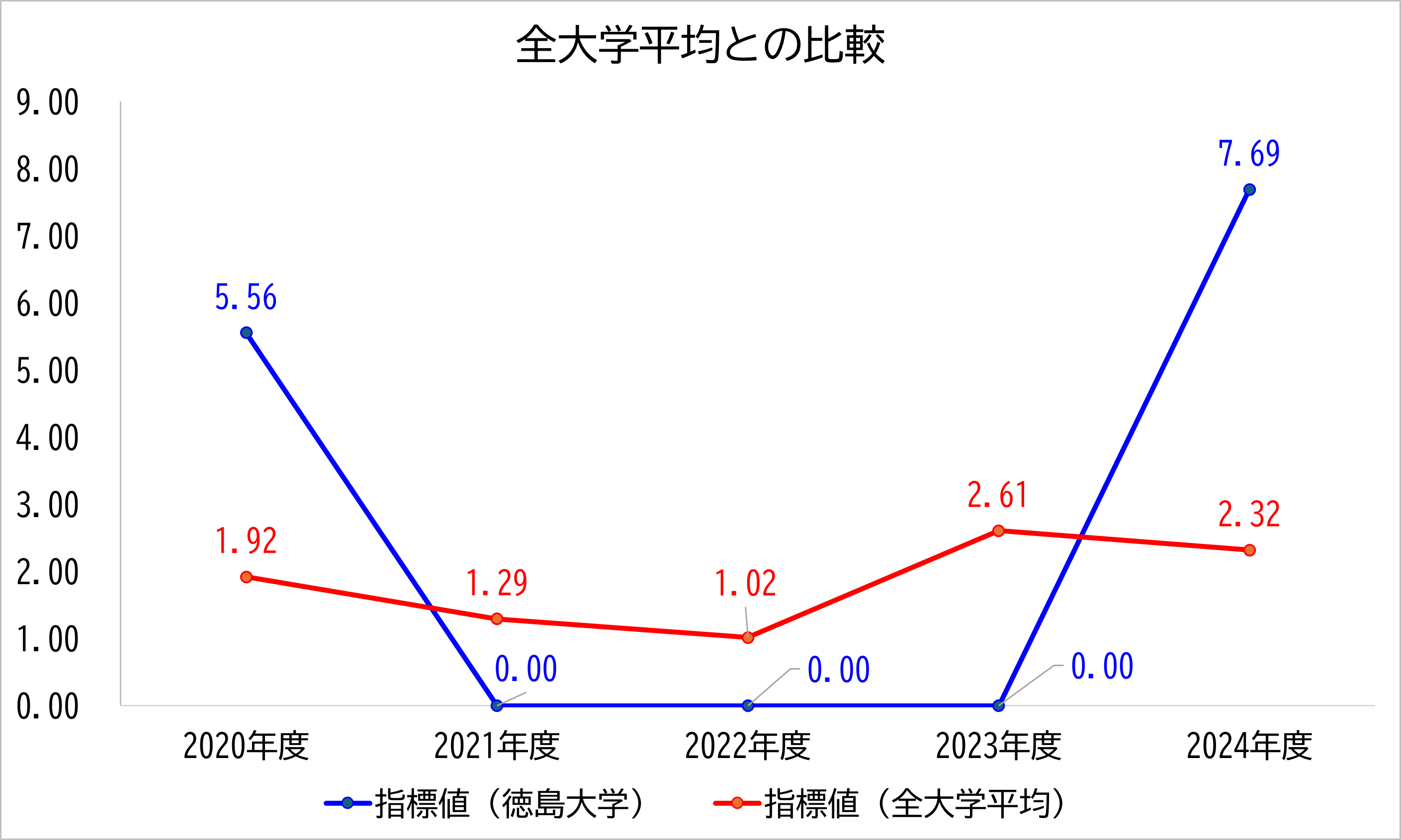 徳島大学の数値と全大学平均との比較