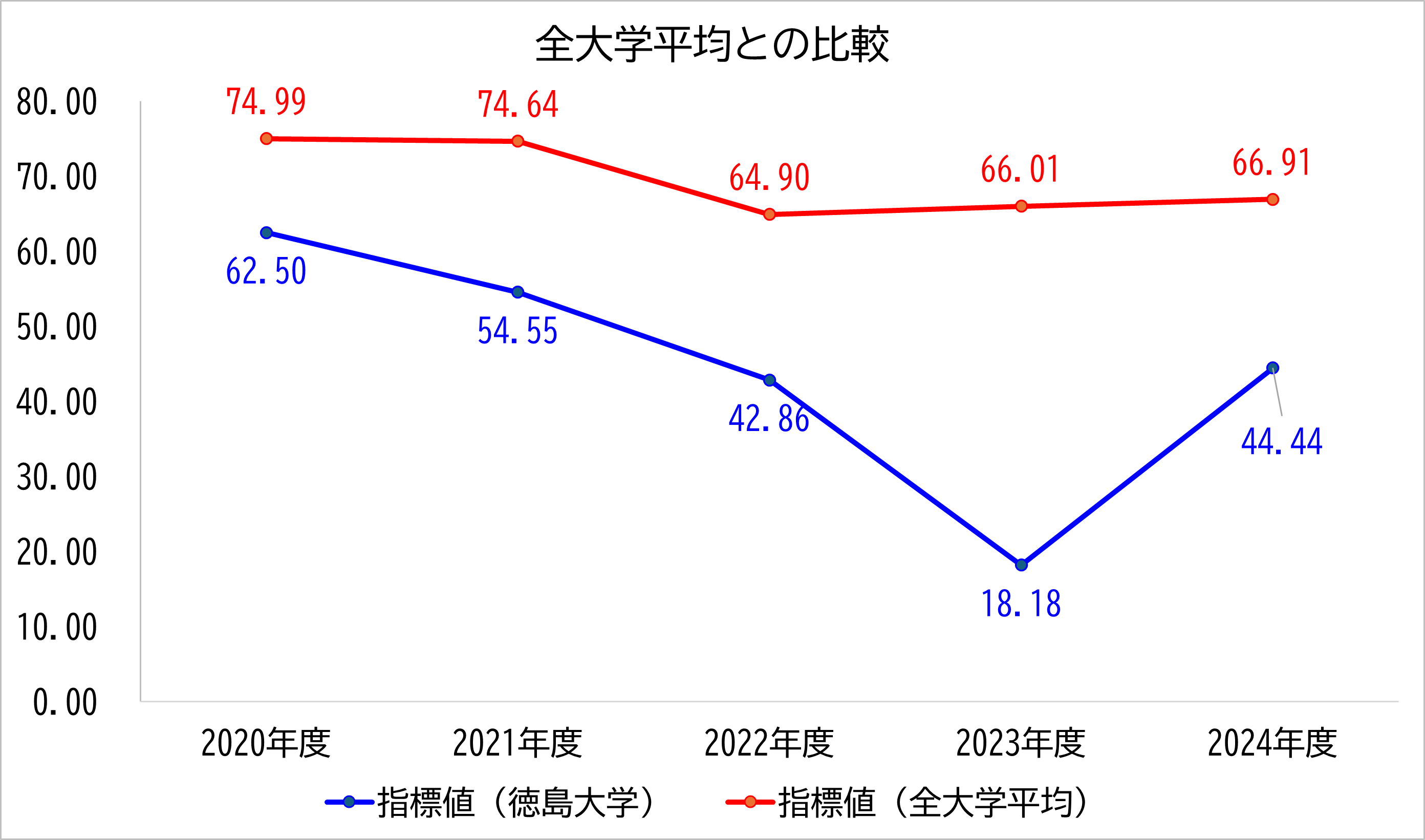徳島大学の数値と全大学平均との比較
