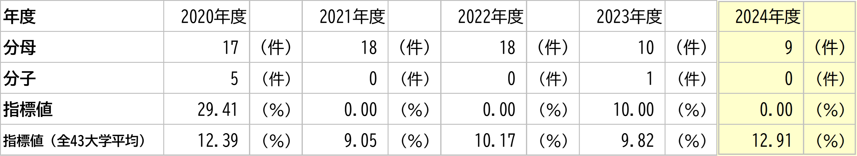 徳島大学の数値と全大学平均との比較