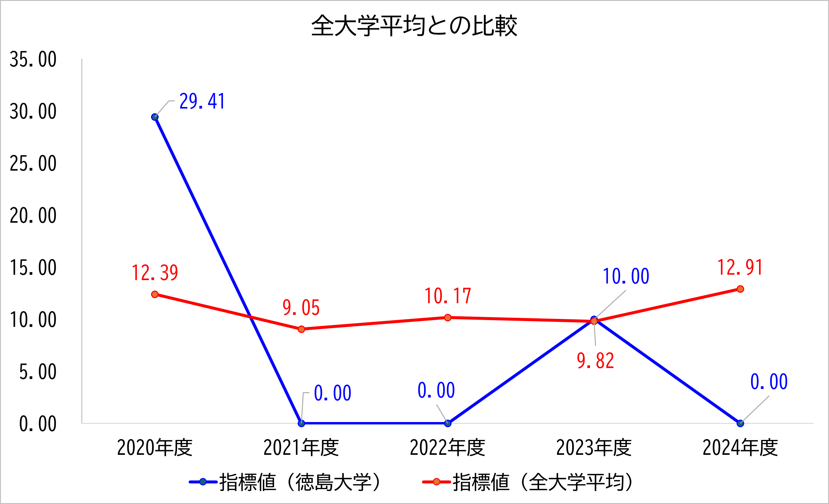 徳島大学の数値と全大学平均との比較