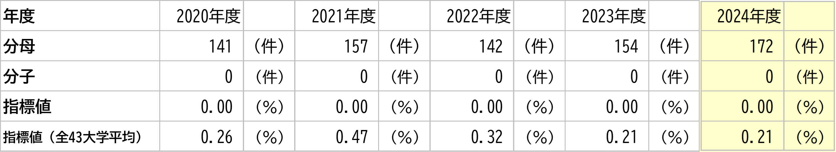 徳島大学の数値と全大学平均との比較
