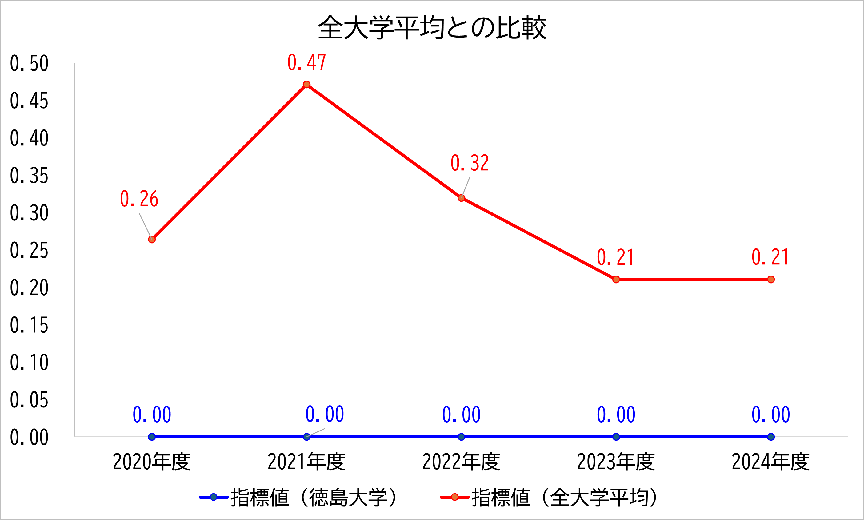 徳島大学の数値と全大学平均との比較