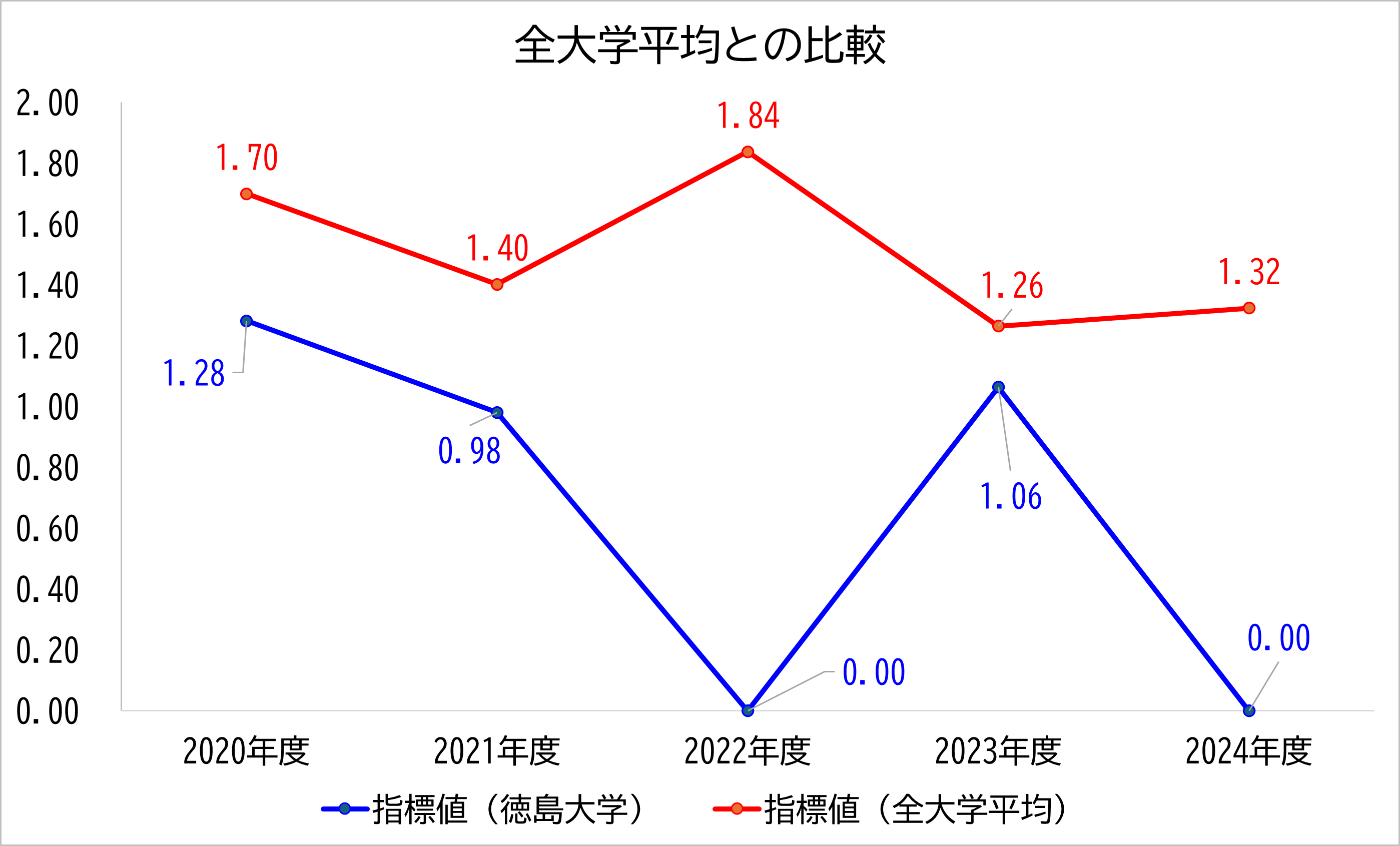 徳島大学の数値と全大学平均との比較