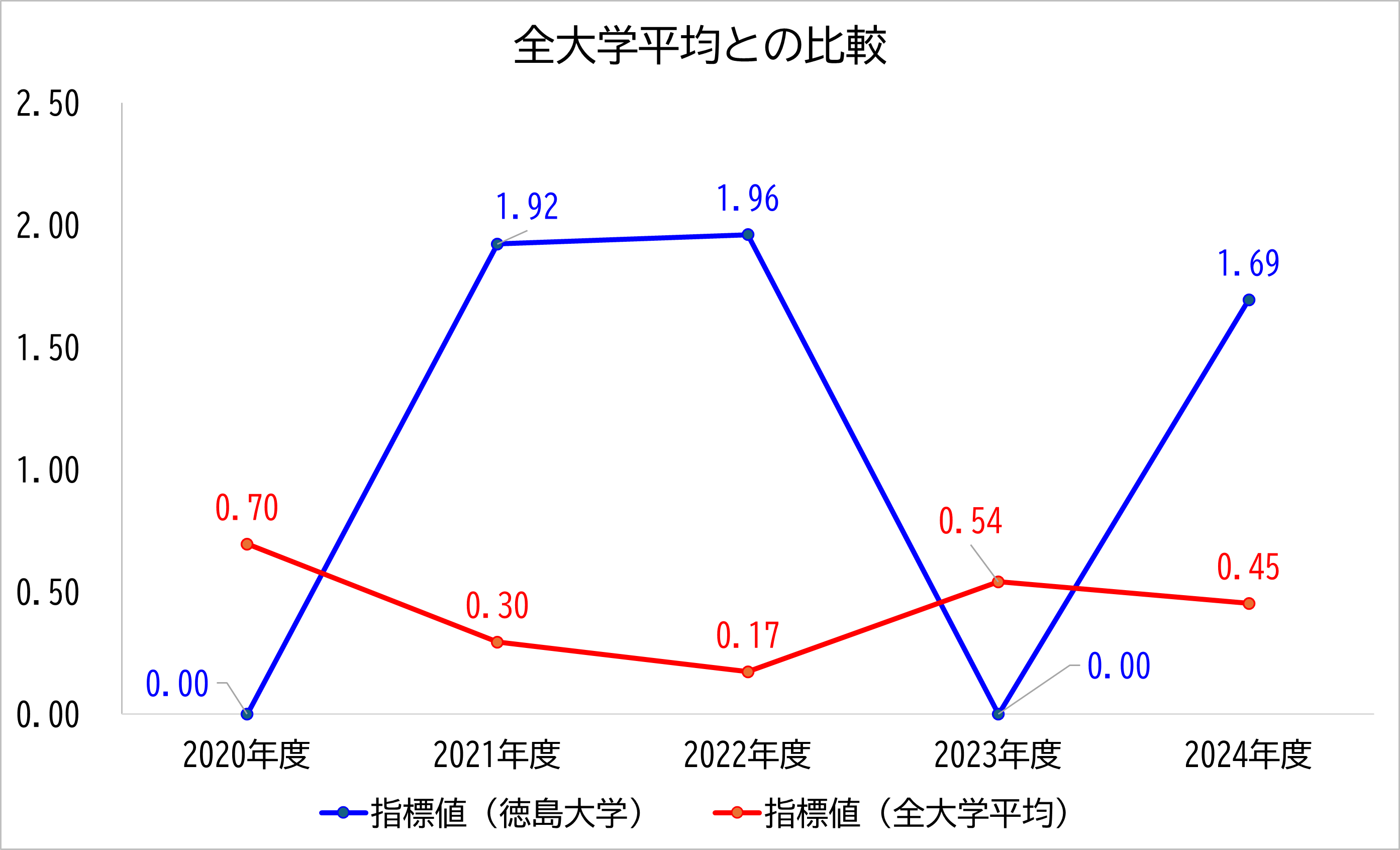 徳島大学の数値と全大学平均との比較