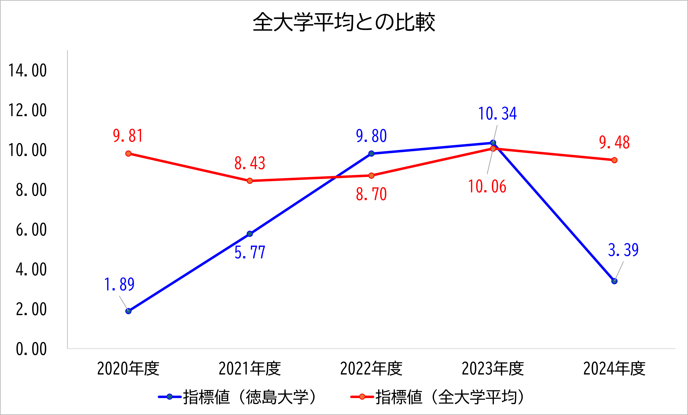 徳島大学の数値と全大学平均との比較