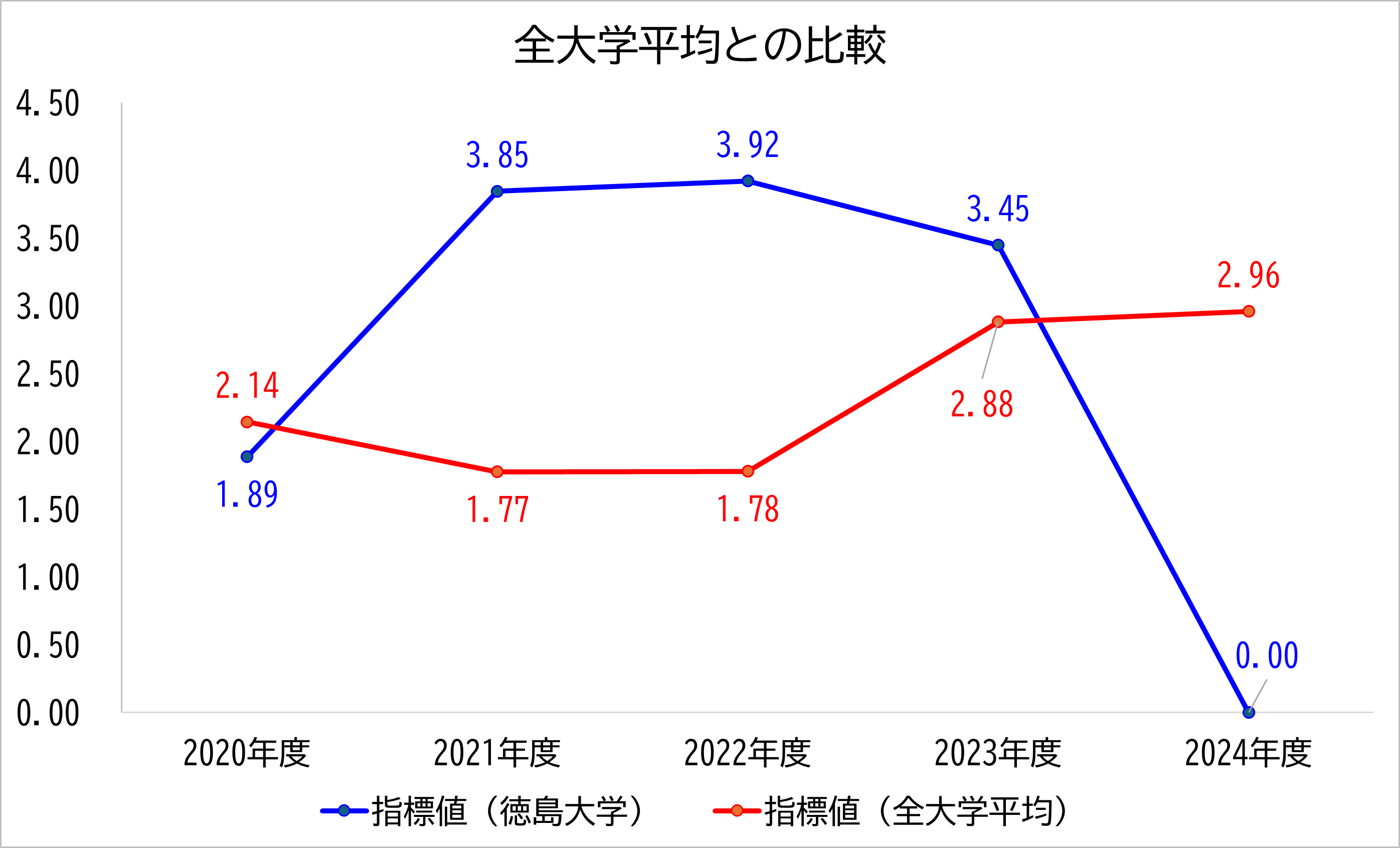 徳島大学の数値と全大学平均との比較