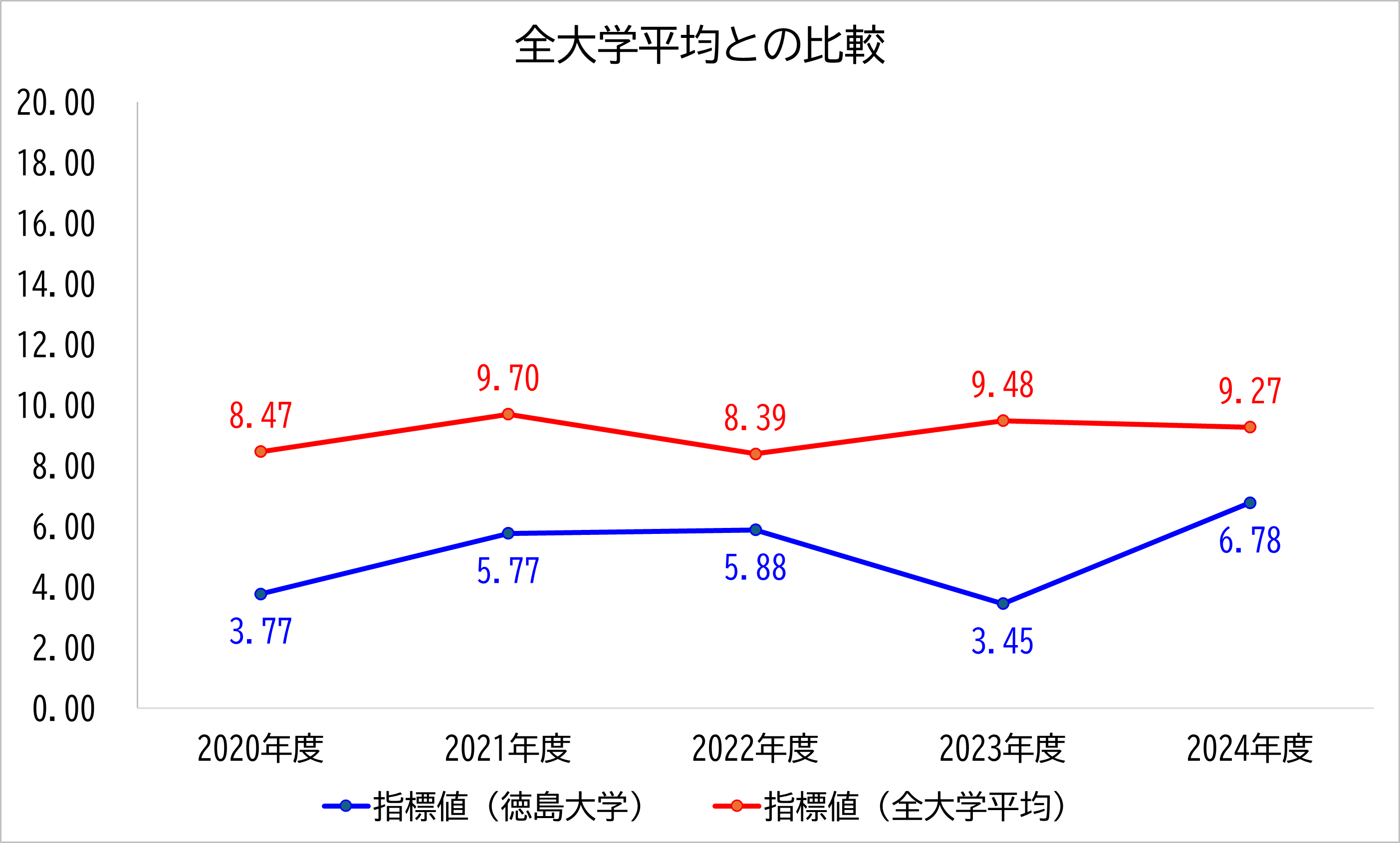 徳島大学の数値と全大学平均との比較